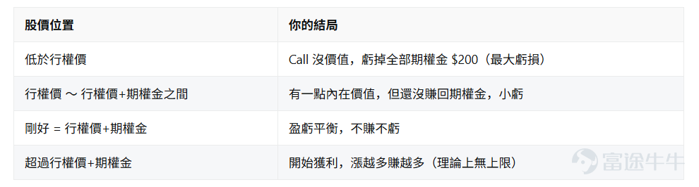 Every Wednesday, the 'BaiDao Mini-Class' starts right on time! Starting from scratch, each episode focuses on just one key concept—building knowledge step by step, from simple to complex. Learn episode by episode, and you’ll see options aren’t as hard as you think! In addition to the Wednesday mini-class, we also have 'Opportunity Pool' on Mondays to discuss potential trade ideas, and 'Weekly Recap' on Fridays to break down cases from the week—each of these three segments has its own focus, and they work even better when consumed together.Follow NiuNiu’s official account 'BaiDao Plays Options' so you never miss an update~ Why should you learn to read this chart? Fellow investors, have you ever had this experience: you open an options page, see a bunch of numbers and a wavy line, and instantly get overwhelmed, wondering, 'What on earth does this mean?' Actually, that line is the 'report card' of the options world—the Profit/Loss Chart (P/L Chart)。 It lets you instantly see, before placing an order: If the stock price rises to a certain level, how much will I earn? If the stock price falls to a certain level, how much will I lose? What’s the worst-case loss? And what’s the best possible gain? Once you learn to read this chart, you’ll no longer be trading blindly—you’ll have clarity. In today’s episode, we’ll thoroughly break down this chart. 1. The Two Axes of a P/L Chart: X-axis for Stock Price, Y-axis for Your Wallet Imagine a coordinate graph in front of you—just like the ones you drew in middle school math class. Horizontal axis (X-axis): Stock price From left to right, it represents the underlying stock’s price—the further right, the higher the stock price. Vertical axis (Y-axis): Your...