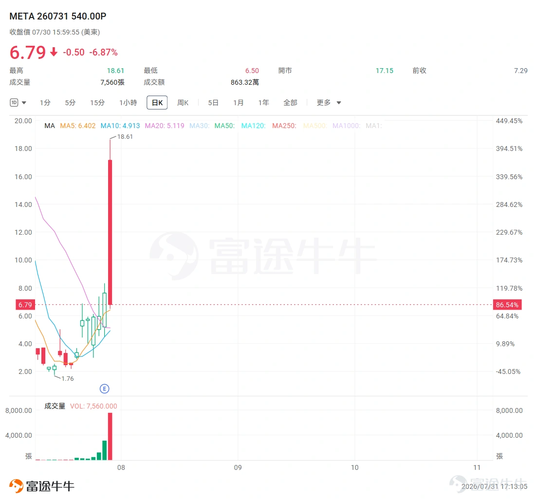 Hello, fellow investors! This week’s market has been a textbook example of 'half ocean, half fire.' On one hand, AI hardware stocks staged an epic rebound after days of steep declines, handsomely rewarding brave bottom-fishers. On the other hand, Meta delivered a surreal earnings report—record-high revenue yet an 8% stock plunge. Surprisingly, traders who correctly bet on the downside found their put options losing value instead of gaining. In this episode, we’ll use two real-world cases to clarify the two most counterintuitive phenomena in the options world: Why can a cheap call option surge tenfold in a single day? And why might a put option lose money even when you’ve correctly predicted the direction? Let’s break them down one by one. $Tradr 2X Long SNDK Daily ETF (SNXX.US)$ : AI Hardware Rebounds Violently—A $0.10 Option Soars to $1.17 in One Day To understand this option, we first need to know what SNXX is. Many fellow investors may be more familiar with $SanDisk (SNDK.US)$ —a legacy memory chip company that was acquired by Western Digital and later spun off as an independent public company. It now has a market cap of nearly $190 billion and a share price as high as $1,279.One share of SanDisk is enough to buy a high-end iPhone. For investors with a $100 budget, this stock price is practically 'visible but unattainable.'One standard lot of the stock costs $128,000; even buying just one share would cost over $1...