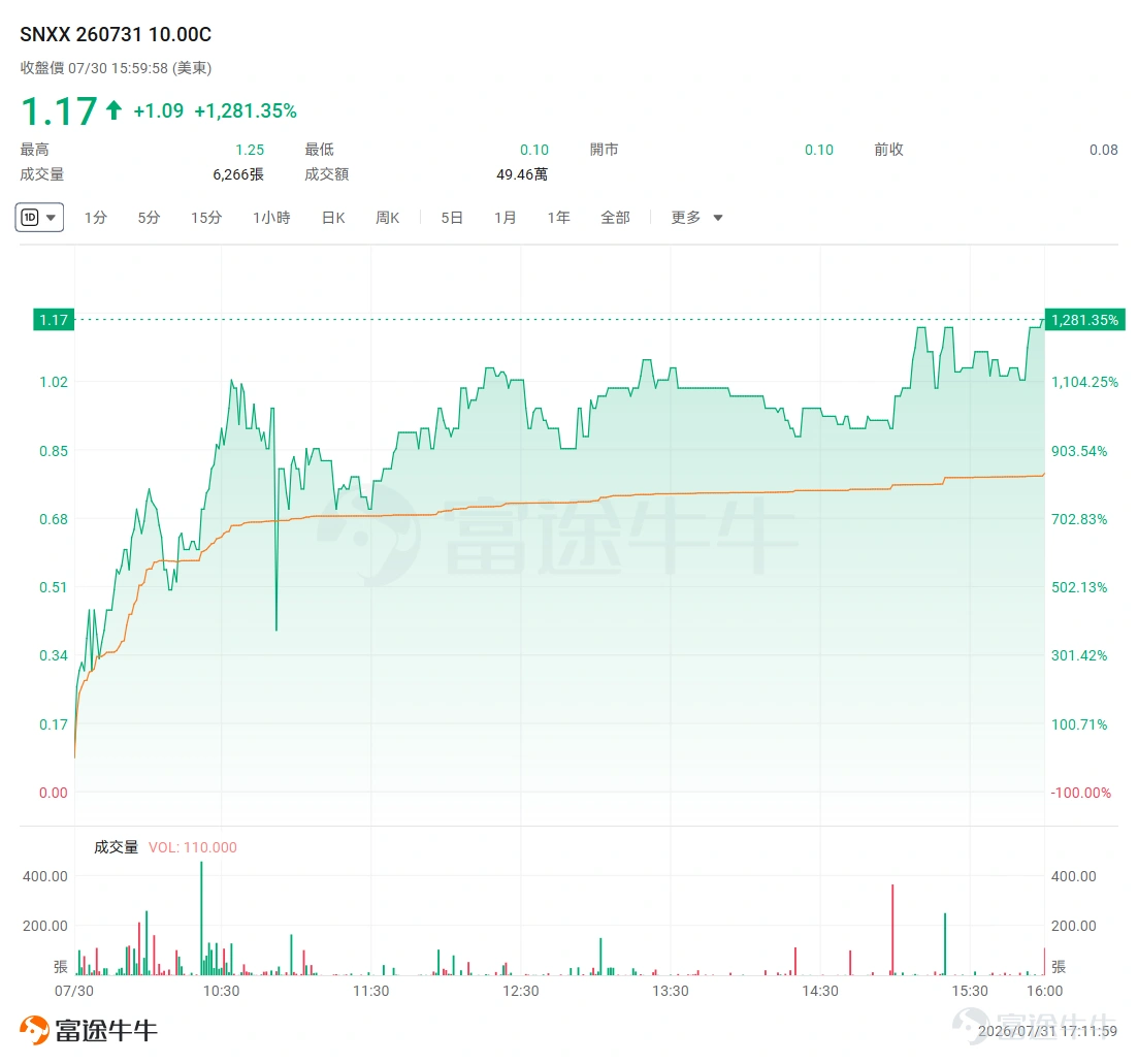 Hello, fellow investors! This week’s market has been a textbook example of 'half ocean, half fire.' On one hand, AI hardware stocks staged an epic rebound after days of steep declines, handsomely rewarding brave bottom-fishers. On the other hand, Meta delivered a surreal earnings report—record-high revenue yet an 8% stock plunge. Surprisingly, traders who correctly bet on the downside found their put options losing value instead of gaining. In this episode, we’ll use two real-world cases to clarify the two most counterintuitive phenomena in the options world: Why can a cheap call option surge tenfold in a single day? And why might a put option lose money even when you’ve correctly predicted the direction? Let’s break them down one by one. $Tradr 2X Long SNDK Daily ETF (SNXX.US)$ : AI Hardware Rebounds Violently—A $0.10 Option Soars to $1.17 in One Day To understand this option, we first need to know what SNXX is. Many fellow investors may be more familiar with $SanDisk (SNDK.US)$ —a legacy memory chip company that was acquired by Western Digital and later spun off as an independent public company. It now has a market cap of nearly $190 billion and a share price as high as $1,279.One share of SanDisk is enough to buy a high-end iPhone. For investors with a $100 budget, this stock price is practically 'visible but unattainable.'One standard lot of the stock costs $128,000; even buying just one share would cost over $1...