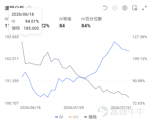 Hello, fellow investors! Welcome to this week’s BaiDao Options Opportunity Pool! Each week, we focus on clear market themes and highlight low-barrier options opportunities worth watching. We don’t chase tales of 1,000x returns in a day—instead, we focus on: what’s the logic, is it worth your attention, and where lies the risk? This Week’s Market Focus Market attention this week is being pulled by two main themes:Friday’s macro Non-Farm Payrolls (NFP) dataas well asand at the individual stock level, $SpaceX (SPCX.US)$the first earnings report since its IPO。 The U.S. will release its July Non-Farm Payrolls report on Friday, August 7, which is the most closely watched macro data point in the near term.Notably, the current market consensus does not expect a rate cut; instead, the Fed may hold rates steady for longer—or even consider hiking again—amid disruptions from U.S.-Iran tensions. If the jobs data comes in stronger than expected, it could reinforce this outlook and pressure the broader market; only if the data shows clear weakness might markets reprice in the possibility of a rate cut. This scenario—high uncertainty before the release and clearer direction afterward—is precisely where options shine: using limited capital (premium) to express directional views, whether bullish or bearish. Meanwhile, SpaceX (SPCX) will release its first earnings report since going public after the market close on August 4.first earnings report, followed by another on August 6Lock-up Expiry Wave. With these two events overlapping, volatility has already been priced in by the market, and implied volatility (IV) is currently elevated—meaning options are 'expensive,' but...
