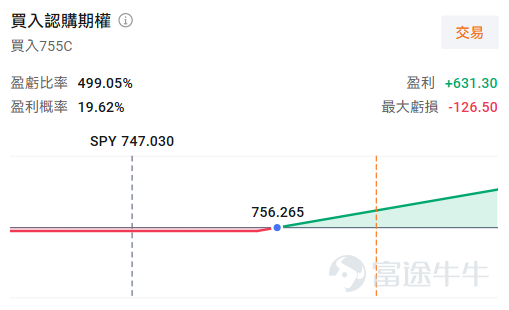 Hello, fellow investors! Welcome to this week’s BaiDao Options Opportunity Pool! Each week, we focus on clear market themes and highlight low-barrier options opportunities worth watching. We don’t chase tales of 1,000x returns in a day—instead, we focus on: what’s the logic, is it worth your attention, and where lies the risk? This Week’s Market Focus Market attention this week is being pulled by two main themes:Friday’s macro Non-Farm Payrolls (NFP) dataas well asand at the individual stock level, $SpaceX (SPCX.US)$the first earnings report since its IPO。 The U.S. will release its July Non-Farm Payrolls report on Friday, August 7, which is the most closely watched macro data point in the near term.Notably, the current market consensus does not expect a rate cut; instead, the Fed may hold rates steady for longer—or even consider hiking again—amid disruptions from U.S.-Iran tensions. If the jobs data comes in stronger than expected, it could reinforce this outlook and pressure the broader market; only if the data shows clear weakness might markets reprice in the possibility of a rate cut. This scenario—high uncertainty before the release and clearer direction afterward—is precisely where options shine: using limited capital (premium) to express directional views, whether bullish or bearish. Meanwhile, SpaceX (SPCX) will release its first earnings report since going public after the market close on August 4.first earnings report, followed by another on August 6Lock-up Expiry Wave. With these two events overlapping, volatility has already been priced in by the market, and implied volatility (IV) is currently elevated—meaning options are 'expensive,' but...