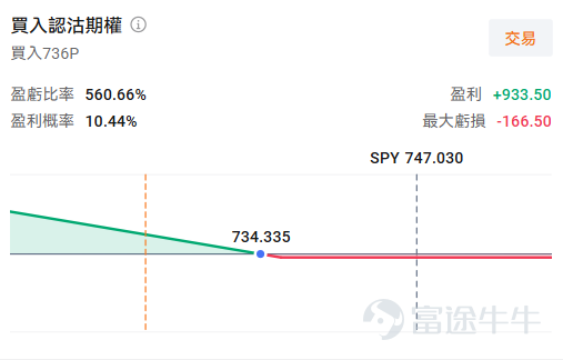 Hello, fellow investors! Welcome to this week’s BaiDao Options Opportunity Pool! Each week, we focus on clear market themes and highlight low-barrier options opportunities worth watching. We don’t chase tales of 1,000x returns in a day—instead, we focus on: what’s the logic, is it worth your attention, and where lies the risk? This Week’s Market Focus Market attention this week is being pulled by two main themes:Friday’s macro Non-Farm Payrolls (NFP) dataas well asand at the individual stock level, $SpaceX (SPCX.US)$the first earnings report since its IPO。 The U.S. will release its July Non-Farm Payrolls report on Friday, August 7, which is the most closely watched macro data point in the near term.Notably, the current market consensus does not expect a rate cut; instead, the Fed may hold rates steady for longer—or even consider hiking again—amid disruptions from U.S.-Iran tensions. If the jobs data comes in stronger than expected, it could reinforce this outlook and pressure the broader market; only if the data shows clear weakness might markets reprice in the possibility of a rate cut. This scenario—high uncertainty before the release and clearer direction afterward—is precisely where options shine: using limited capital (premium) to express directional views, whether bullish or bearish. Meanwhile, SpaceX (SPCX) will release its first earnings report since going public after the market close on August 4.first earnings report, followed by another on August 6Lock-up Expiry Wave. With these two events overlapping, volatility has already been priced in by the market, and implied volatility (IV) is currently elevated—meaning options are 'expensive,' but...
