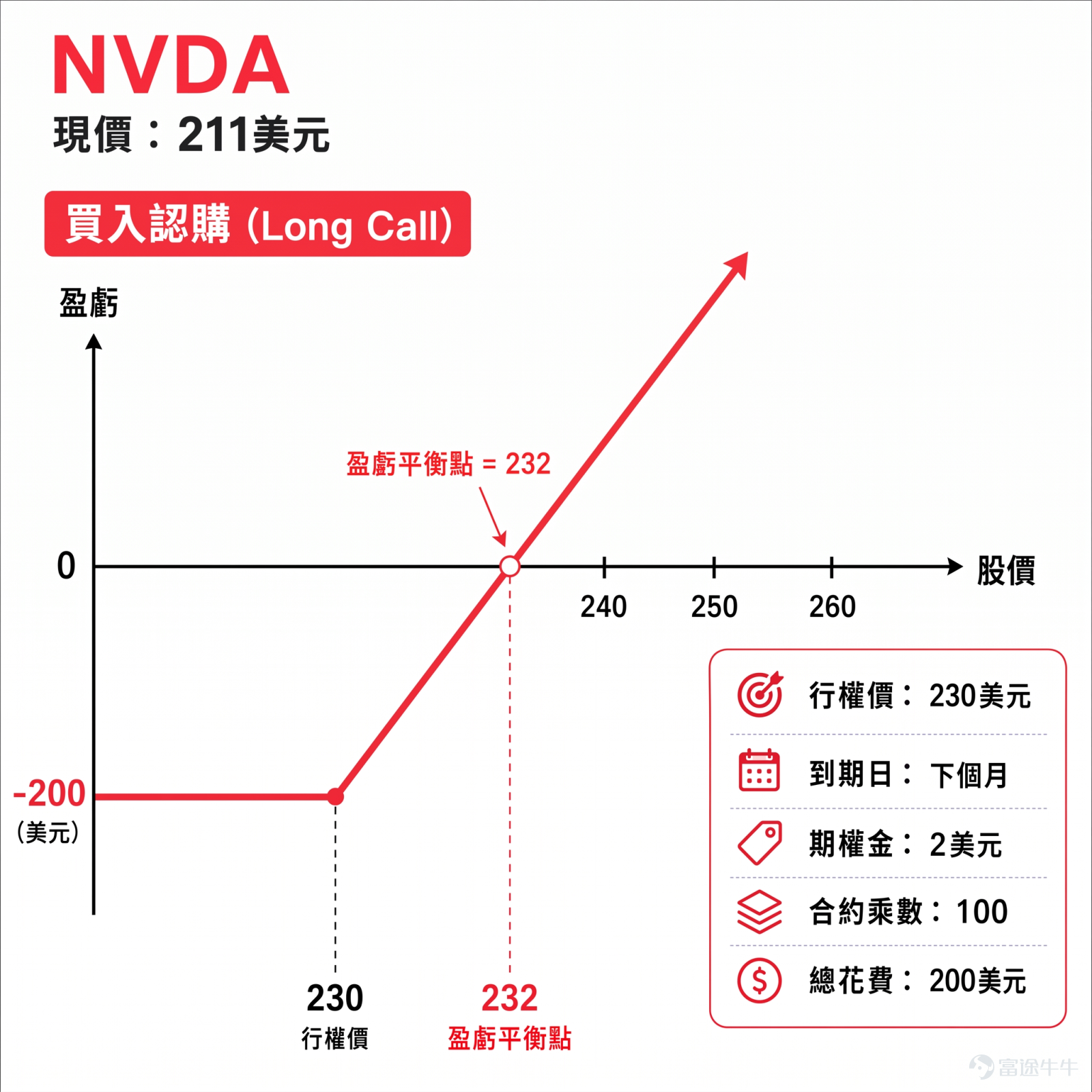 Every Wednesday, the 'Bai Dao Mini-Class' starts right on time. We begin with the basics and focus on just one concept per session. Fellow investors, follow along week by week—options aren’t as hard as they seem. In addition to the Wednesday mini-class, we also have 'Opportunity Pool' on Mondays to discuss potential trade ideas, and 'Weekly Recap' on Fridays to break down cases from the week—each of these three segments has its own focus, and they work even better when consumed together.Follow NiuNiu’s official account 'BaiDao Plays Options' so you never miss an update~ Want a piece of the action but can’t afford the underlying stock? Fellow investors have probably all felt this way before: watching the 'undisputed market leader' $NVIDIA (NVDA.US)$ , itching to get involved in the AI wave yourself. But here’s the problem—NVIDIA (NVDA) is trading at $211 per share. Buying 100 shares would cost over $20,000, which is a high barrier for many. Although U.S. stocks can be bought one share at a time, buying too few shares means gains won’t feel significant even if the price rises; buying too many could be tough on your nerves if the stock pulls back. Is there a way to use a small amount of money to 'bet' on a big rally in a stock? Yes. That’s exactly what we’re covering today—Long Call。 In this episode, we’ll use a concrete example to thoroughly explain buying call options from start to finish: what they are, how they make money, the maximum possible loss, and when they’re most appropriate to use. What is buying a call option? Think of it as a 'bullish ticket.' Let’s start with an analogy. Suppose you’re excited about an upcoming concert and believe tickets will be bid up to sky-high prices. But regular-price tickets cost...