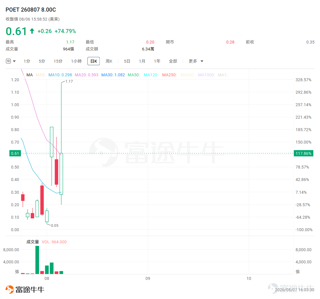 Happy Friday, fellow investors~ This week in the US stock market was one marked by both 'hope' and 'anxiety.' On one hand, $S&P 500 Index (.SPX.US)$ and $Dow Jones Industrial Average (.DJI.US)$ quietly touched a new high, $Nasdaq Composite Index (.IXIC.US)$ kept rebounding, and market optimism hasn’t cooled off; on the other hand, undercurrents are stirring—geopolitical noise pushed oil prices higher, inflation expectations resurfaced, and memory stocks collectively plunged, $Western Digital (WDC.US)$ dropping 13% in a single day, while all three major indices held their breath ahead of tonight’s nonfarm payroll data.New highs on the surface, but tension simmering underneath—that’s the backdrop of cautious optimism against which two very different tickers delivered impressive independent moves. One is the highly anticipated SpaceX—its first-ever earnings report coincided with a $100B+ lockup expiry. Everyone braced for a 'second wave of selling,' yet the stock rose over 6% on the expiry date. The other is POET Technologies, a small-cap optical communications play worth just $1.5B, riding a sector-wide decoupling narrative to mount a strong rebound from its lows. One is a large-cap where consensus got it wrong; the other is a small-cap where the trend played out right. Today, we’ll break down these two calls with completely different personalities. $SpaceX (SPCX.US)$ Up on the lockup expiration date instead of down—the 'non-consensus' call pays off with an options surge Let’s first clarify the timeline...