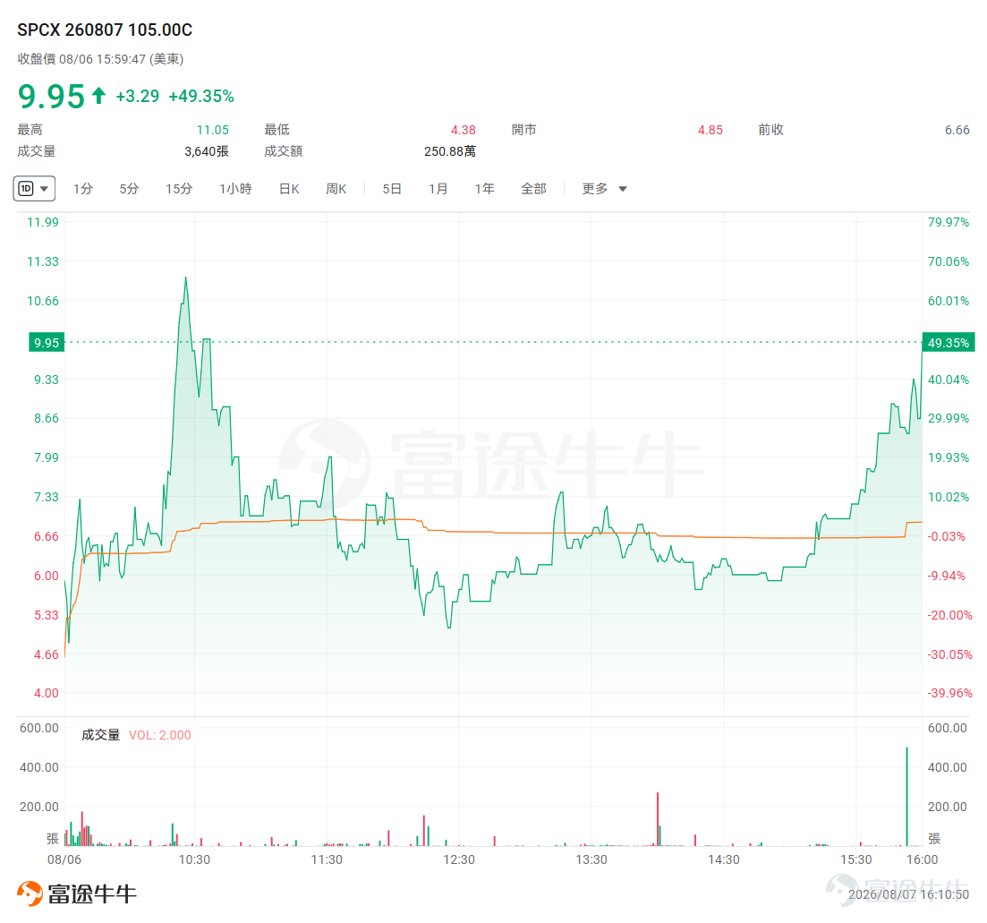 Happy Friday, fellow investors~ This week in the US stock market was one marked by both 'hope' and 'anxiety.' On one hand, $S&P 500 Index (.SPX.US)$ and $Dow Jones Industrial Average (.DJI.US)$ quietly touched a new high, $Nasdaq Composite Index (.IXIC.US)$ kept rebounding, and market optimism hasn’t cooled off; on the other hand, undercurrents are stirring—geopolitical noise pushed oil prices higher, inflation expectations resurfaced, and memory stocks collectively plunged, $Western Digital (WDC.US)$ dropping 13% in a single day, while all three major indices held their breath ahead of tonight’s nonfarm payroll data.New highs on the surface, but tension simmering underneath—that’s the backdrop of cautious optimism against which two very different tickers delivered impressive independent moves. One is the highly anticipated SpaceX—its first-ever earnings report coincided with a $100B+ lockup expiry. Everyone braced for a 'second wave of selling,' yet the stock rose over 6% on the expiry date. The other is POET Technologies, a small-cap optical communications play worth just $1.5B, riding a sector-wide decoupling narrative to mount a strong rebound from its lows. One is a large-cap where consensus got it wrong; the other is a small-cap where the trend played out right. Today, we’ll break down these two calls with completely different personalities. $SpaceX (SPCX.US)$ Up on the lockup expiration date instead of down—the 'non-consensus' call pays off with an options surge Let’s first clarify the timeline...