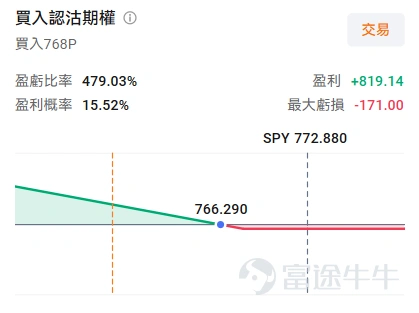 牛友們好,歡迎來到本週的《百刀玩期權》機會池!每週我們圍繞清晰的市場主線,圈出值得關注的低門檻期權機會。不講一日千倍的暴利故事,只講:邏輯是什麼、值不值得關注、以及風險在哪裡。 本週市場聚焦 這週的看點分兩條主線: 第一條是「賣存買光」的產業敘事。 所謂「賣存買光」,指的是資金在「賣掉存儲(NAND/DRAM)、買入光通信」之間的輪動情緒。上週五,美國光模組廠商 $Applied Optoelectronics (AAOI.US)$ 的財報徹底點燃了整個光通信板塊,二季度營收同比大增、數據中心收入破億、電話會上更放出「產能兩年擴張十倍、1.6T 最快兩週獲大客戶認證」的猛料。緊接著,本週二盤後(11 日)另一家光通信巨頭 $Lumentum (LITE.US)$ 也要交卷——整個板塊的情緒能不能延續,就看這場。 第二條是宏觀主線。 本週三晚美國 CPI、週四晚 PPI 接連公布,通脹數據正成為左右美聯儲 9 月政策的關鍵變數。大盤最近連續上漲,上週五非農不及預期後, $標普500指數 (.SPX.US)$ 再度逼近歷史高位——是...