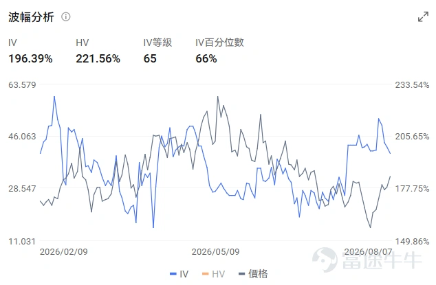牛友們好,歡迎來到本週的《百刀玩期權》機會池!每週我們圍繞清晰的市場主線,圈出值得關注的低門檻期權機會。不講一日千倍的暴利故事,只講:邏輯是什麼、值不值得關注、以及風險在哪裡。 本週市場聚焦 這週的看點分兩條主線: 第一條是「賣存買光」的產業敘事。 所謂「賣存買光」,指的是資金在「賣掉存儲(NAND/DRAM)、買入光通信」之間的輪動情緒。上週五,美國光模組廠商 $Applied Optoelectronics (AAOI.US)$ 的財報徹底點燃了整個光通信板塊,二季度營收同比大增、數據中心收入破億、電話會上更放出「產能兩年擴張十倍、1.6T 最快兩週獲大客戶認證」的猛料。緊接著,本週二盤後(11 日)另一家光通信巨頭 $Lumentum (LITE.US)$ 也要交卷——整個板塊的情緒能不能延續,就看這場。 第二條是宏觀主線。 本週三晚美國 CPI、週四晚 PPI 接連公布,通脹數據正成為左右美聯儲 9 月政策的關鍵變數。大盤最近連續上漲,上週五非農不及預期後, $標普500指數 (.SPX.US)$ 再度逼近歷史高位——是...