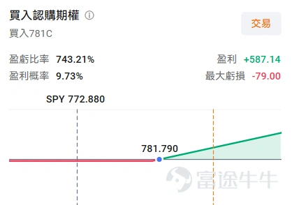 牛友們好,歡迎來到本週的《百刀玩期權》機會池!每週我們圍繞清晰的市場主線,圈出值得關注的低門檻期權機會。不講一日千倍的暴利故事,只講:邏輯是什麼、值不值得關注、以及風險在哪裡。 本週市場聚焦 這週的看點分兩條主線: 第一條是「賣存買光」的產業敘事。 所謂「賣存買光」,指的是資金在「賣掉存儲(NAND/DRAM)、買入光通信」之間的輪動情緒。上週五,美國光模組廠商 $Applied Optoelectronics (AAOI.US)$ 的財報徹底點燃了整個光通信板塊,二季度營收同比大增、數據中心收入破億、電話會上更放出「產能兩年擴張十倍、1.6T 最快兩週獲大客戶認證」的猛料。緊接著,本週二盤後(11 日)另一家光通信巨頭 $Lumentum (LITE.US)$ 也要交卷——整個板塊的情緒能不能延續,就看這場。 第二條是宏觀主線。 本週三晚美國 CPI、週四晚 PPI 接連公布,通脹數據正成為左右美聯儲 9 月政策的關鍵變數。大盤最近連續上漲,上週五非農不及預期後, $標普500指數 (.SPX.US)$ 再度逼近歷史高位——是...