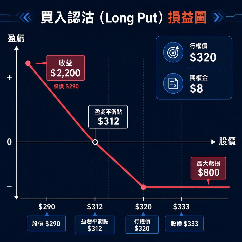 每週三,「百刀小課堂」準時開課。我們從最基礎的講起,每期只講透一個知識點,牛友們跟著一期一期學,期權其實沒那麼難。 除了週三的小課堂,我們週一還有「機會池」聊潛在的邏輯、週五有「小復盤」拆周內的案例——三個欄目各有側重,搭配食用效果更佳。關注牛牛「百刀玩期權」官號,更新不迷路~ 想做空,但融券太貴、又可怕? 牛友們有沒有這種感覺——看一隻股票漲得虛高,或者覺得它接下來要回調,心裡癢癢想「賺一把跌的錢」,可一查怎麼操作,發現要「融券做空」:先借股票來賣、要交一大筆保證金,還要擔心它萬一暴漲、虧損理論上沒有上限……光是想想就勸退。 其實,做空還有一條門檻低得多的路——買入認沽(Long Put),花一筆小錢,就能押股票下跌,而且最多虧掉的就是這筆小錢。 今天我們就用 $特斯拉 (TSLA.US)$ 來把這一招講透(沒有任何不看好特斯拉的意思,只是拿來舉例子)。 認沽期權,就是一張「按約定價賣出的權利」 先把概念說明白。認沽期權(Put)給你的,是在到期前、按約定價格把股票「賣出」的權利。 打個比方:你手上有一份...