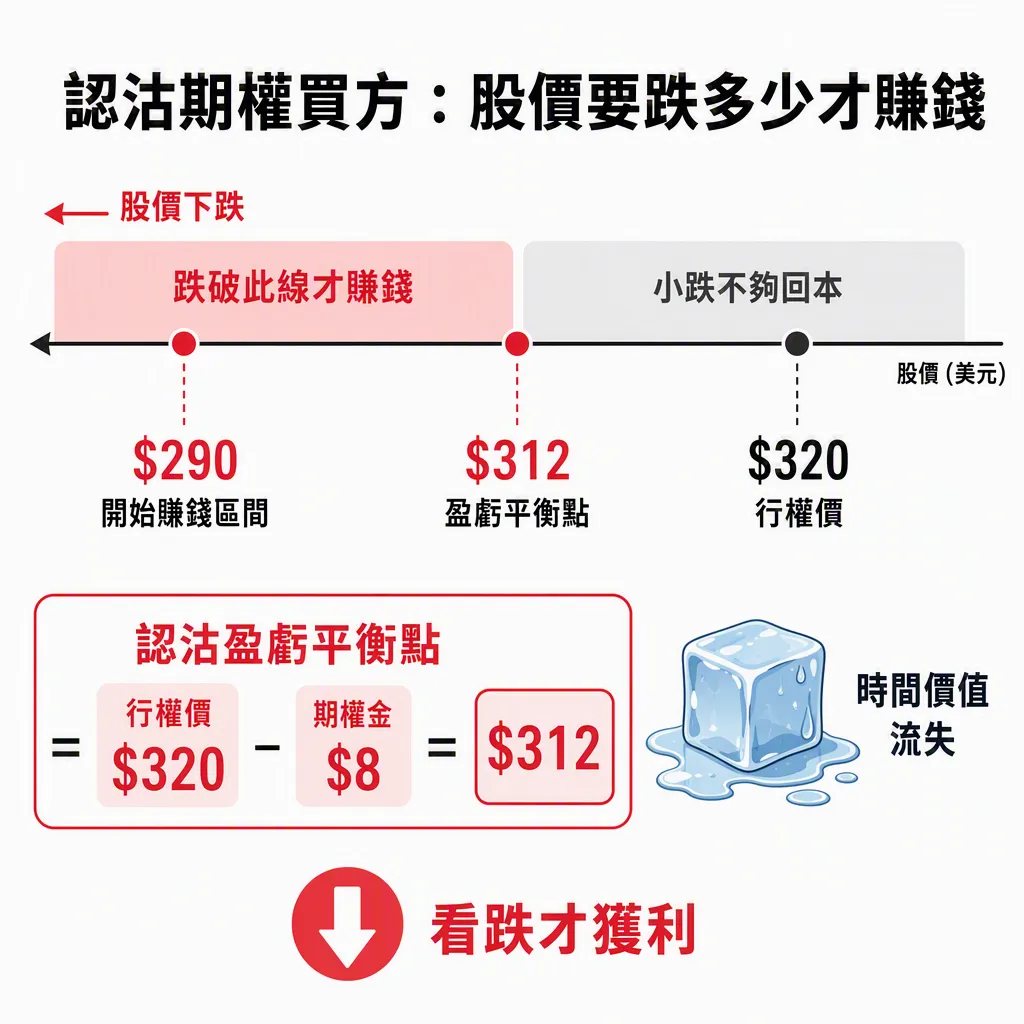 每週三,「百刀小課堂」準時開課。我們從最基礎的講起,每期只講透一個知識點,牛友們跟著一期一期學,期權其實沒那麼難。 除了週三的小課堂,我們週一還有「機會池」聊潛在的邏輯、週五有「小復盤」拆周內的案例——三個欄目各有側重,搭配食用效果更佳。關注牛牛「百刀玩期權」官號,更新不迷路~ 想做空,但融券太貴、又可怕? 牛友們有沒有這種感覺——看一隻股票漲得虛高,或者覺得它接下來要回調,心裡癢癢想「賺一把跌的錢」,可一查怎麼操作,發現要「融券做空」:先借股票來賣、要交一大筆保證金,還要擔心它萬一暴漲、虧損理論上沒有上限……光是想想就勸退。 其實,做空還有一條門檻低得多的路——買入認沽(Long Put),花一筆小錢,就能押股票下跌,而且最多虧掉的就是這筆小錢。 今天我們就用 $特斯拉 (TSLA.US)$ 來把這一招講透(沒有任何不看好特斯拉的意思,只是拿來舉例子)。 認沽期權,就是一張「按約定價賣出的權利」 先把概念說明白。認沽期權(Put)給你的,是在到期前、按約定價格把股票「賣出」的權利。 打個比方:你手上有一份...