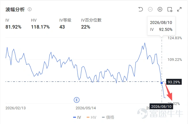牛友們好,又到週五的複盤時間~ 還記得本週一的《機會池》嗎?當時市場的主線是「賣存買光」——資金一邊拋掉存儲(NAND/DRAM),一邊湧向光通信。結果這一週劇本被改寫了:光通信這邊, $Lumentum (LITE.US)$財報後正股一度衝上千元、期權瞬間點燃;存儲這邊也沒閒著, $閃迪 (SNDK.US)$借著投資者日直接單日暴漲13%,兩倍槓桿的SNXX一夜飆升27%。「賣存買光」沒賣成,反倒成了「光存共舞」。 這期我們拆兩張截然不同的期權故事:一張是財報前IV不算極端、賭對方向卻沒及時走的LITE看漲期權;一張是被投資者日點燃、單日近5倍的 $2倍做多SNDK ETF-Tradr (SNXX.US)$ 末日call。一個教你「什麼時候該止盈」,一個教你「催化劑怎麼讀」。來,一個一個拆。 LITE:財報前IV不極端,賭對方向卻沒走人的過山車 先做個回顧(call back)。週一的機會池裡,我們專門把LITE拎出來講過:Lumentum正股價格實在太貴——當時約890美元,一張期權對...
