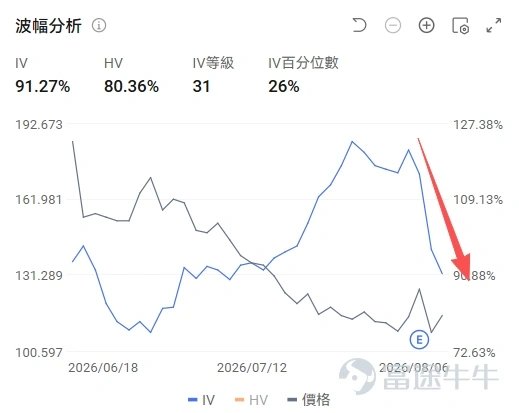 牛友們好,又到週五的複盤時間~ 還記得本週一的《機會池》嗎?當時市場的主線是「賣存買光」——資金一邊拋掉存儲(NAND/DRAM),一邊湧向光通信。結果這一週劇本被改寫了:光通信這邊, $Lumentum (LITE.US)$財報後正股一度衝上千元、期權瞬間點燃;存儲這邊也沒閒著, $閃迪 (SNDK.US)$借著投資者日直接單日暴漲13%,兩倍槓桿的SNXX一夜飆升27%。「賣存買光」沒賣成,反倒成了「光存共舞」。 這期我們拆兩張截然不同的期權故事:一張是財報前IV不算極端、賭對方向卻沒及時走的LITE看漲期權;一張是被投資者日點燃、單日近5倍的 $2倍做多SNDK ETF-Tradr (SNXX.US)$ 末日call。一個教你「什麼時候該止盈」,一個教你「催化劑怎麼讀」。來,一個一個拆。 LITE:財報前IV不極端,賭對方向卻沒走人的過山車 先做個回顧(call back)。週一的機會池裡,我們專門把LITE拎出來講過:Lumentum正股價格實在太貴——當時約890美元,一張期權對...