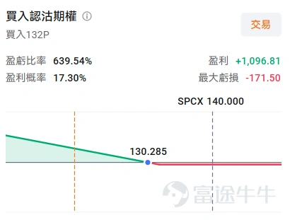 Hello, fellow investors! Welcome to this week’s BaiDao Options Opportunity Pool! Each week, we focus on clear market themes and highlight low-barrier options opportunities worth watching. We don’t chase tales of 1,000x returns in a day—instead, we focus on: what’s the logic, is it worth your attention, and where lies the risk? This Week’s Market Focus On the macro front, there are no major data releases or events this week, aside from the FOMC minutes (which reflect the Fed meeting from three weeks ago), making it essentially a "quiet period." However, at the corporate level, there are still two main themes particularly suitable for expressing views via options. First,SpaceX will face its second wave of share lock-up expiry since listing on August 20 (Thursday), involving 320 million shares.It has only been two weeks since the massive unlock of nearly 900 million shares on August 6. At that time, the market did not crash as many had expected; instead, we saw a scenario where "prices rose rather than fell despite the unlock." With this tranche of 320 million shares being smaller in volume, whether the miracle can be repeated has become one of the most watched events of the week. Second,Alibaba (BABA) will also release its earnings before the U.S. market opens on the same day.As the headline act of the super earnings week for Chinese concept stocks, it is attracting significant market attention. Interestingly, the implied volatility (the market's expectation of future stock price fluctuations) ahead of these earnings is not extreme—this is largely related to the overall sentiment in the Chinese concept sector. These two main themes—one being a clear timed event and the other a clear earnings catalyst—are both ideal for options strategies to "bet on direction..."