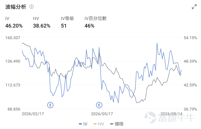 Hello, fellow investors! Welcome to this week’s BaiDao Options Opportunity Pool! Each week, we focus on clear market themes and highlight low-barrier options opportunities worth watching. We don’t chase tales of 1,000x returns in a day—instead, we focus on: what’s the logic, is it worth your attention, and where lies the risk? This Week’s Market Focus On the macro front, there are no major data releases or events this week, aside from the FOMC minutes (which reflect the Fed meeting from three weeks ago), making it essentially a "quiet period." However, at the corporate level, there are still two main themes particularly suitable for expressing views via options. First,SpaceX will face its second wave of share lock-up expiry since listing on August 20 (Thursday), involving 320 million shares.It has only been two weeks since the massive unlock of nearly 900 million shares on August 6. At that time, the market did not crash as many had expected; instead, we saw a scenario where "prices rose rather than fell despite the unlock." With this tranche of 320 million shares being smaller in volume, whether the miracle can be repeated has become one of the most watched events of the week. Second,Alibaba (BABA) will also release its earnings before the U.S. market opens on the same day.As the headline act of the super earnings week for Chinese concept stocks, it is attracting significant market attention. Interestingly, the implied volatility (the market's expectation of future stock price fluctuations) ahead of these earnings is not extreme—this is largely related to the overall sentiment in the Chinese concept sector. These two main themes—one being a clear timed event and the other a clear earnings catalyst—are both ideal for options strategies to "bet on direction..."