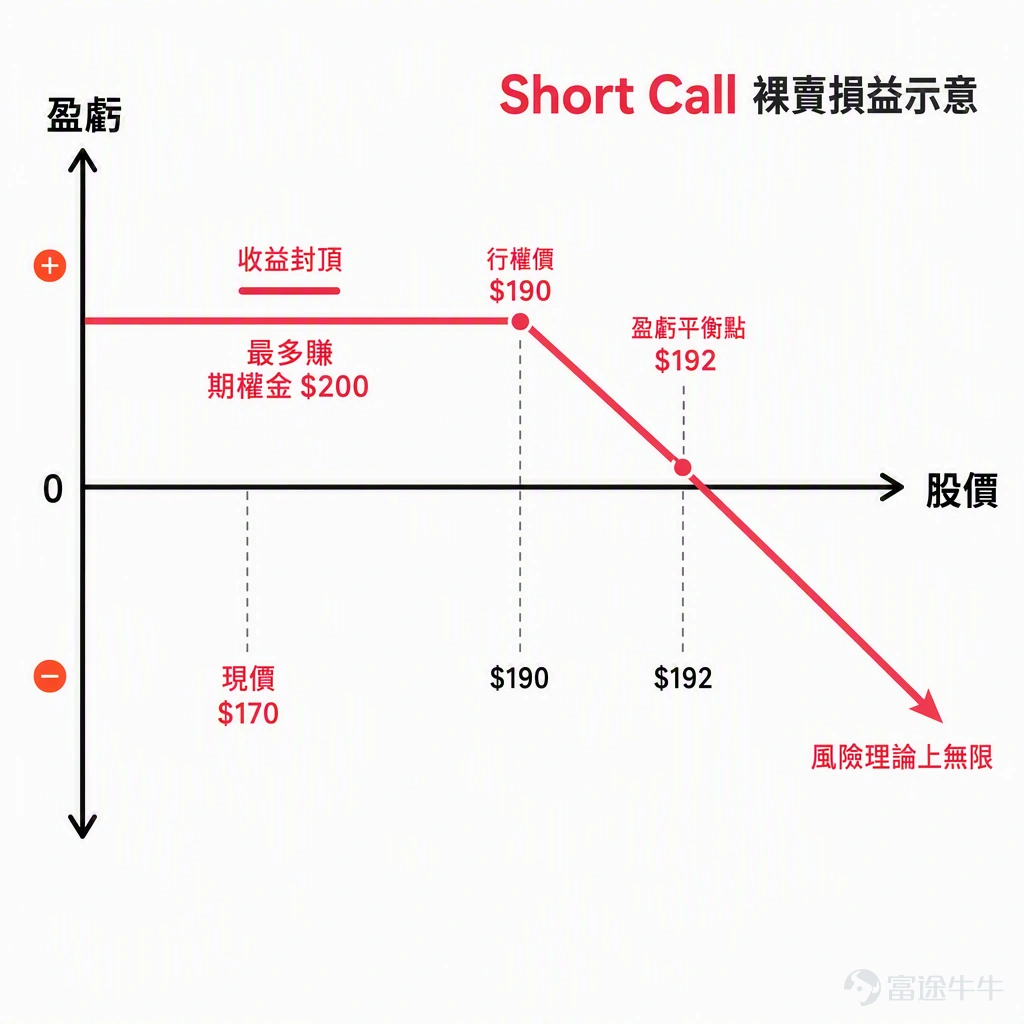 每週三,「百刀小課堂」準時開課。我們從最基礎的講起,每期只講透一個知識點,牛友們跟著一期一期學,期權其實沒那麼難。 除了週三的小課堂,我們週一還有「機會池」聊潛在的邏輯、週五有「小復盤」拆周內的案例——三個欄目各有側重,搭配食用效果更佳。關注牛牛「百刀玩期權」官號,更新不迷路~ 前面兩期,我們講的都是「買方」——花幾十上百刀買張 Call 賭大漲、買張 Put 賭大跌,虧損有限、賺頭想像空間大。今天我們換個身份,來當一回「收租的房東」。 你有沒有想過:既然有人願意花錢買期權,那收這筆錢的人是誰?答案就是「賣方」。 今天要講的賣出認購(Short Call),就是最經典的一種「收租」玩法——收錢的甜頭誰都愛,可它背後藏著一個讓人捏把汗的詞:風險理論上無限。這股「收租」與「無限風險」的張力,正是我們今天要講透的。 什麼是賣出認購?你就是那個「收租的房東」 先打個比方。你手上有一套房(正股),有人擔心房價會漲,想跟你約定「一個月後我有權用某個價格向你買」。為了拿到這個「權利」,他先付你一筆訂金。...