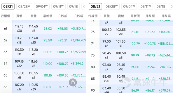牛友們好，又到了複盤時間——一直追蹤「百刀玩期權」的牛友，今天看到這一期可能會有點詫異：怎麼是週四發？我們平時不都是週五見面嗎？ 沒錯，因為昨晚（美東8月19日）美股發生了一件不得不馬上聊的事： $Moderna (MRNA.US)$ 在一個交易日之內暴漲了近180%，從六十多美元一口氣衝到174美元的收盤價，市值來到接近700億美元。一隻市值百億美金級別的公司，單日翻差不多三倍，這種場面在美股幾年都看不見一次。 而更瘋狂的是期權市場，MRNA的看漲期權（Call）昨晚集體上演狂歡。牛友們如果打開app，看到的可能是升幅把期權鏈「撐爆」的盛況，四位數、五位數甚至六位數的升幅比比皆是。 今天我們就來拆一拆這場狂歡的來龍去脈，以及——該用什麼心態去看待它。 MRNA：兩層推力疊加，時來天地皆同力 要理解期權的瘋狂，先得理解正股為什麼動。MRNA這根巨陽線，背後其實是兩層推力疊加。 第一層，也是最核心的一層——癌症疫苗的重大臨床突破。 根據近期消息，Moderna與 $默沙東 (MRK.US)$ 聯合研發的個體化...