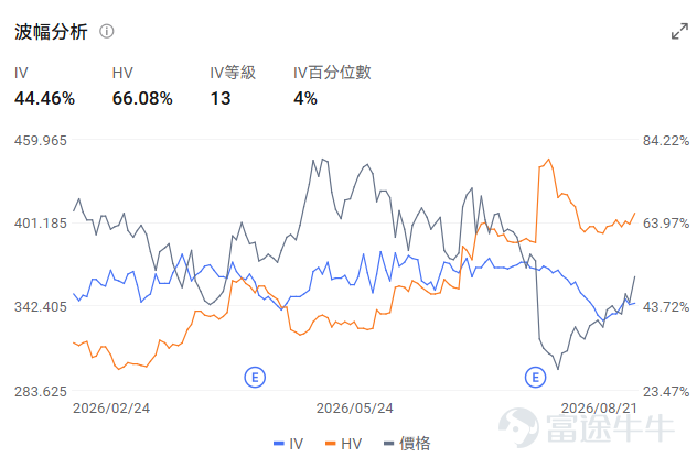 Hello, fellow investors! Welcome to this week’s BaiDao Options Opportunity Pool! Each week, we focus on clear market themes and highlight low-barrier options opportunities worth watching. We don’t chase tales of 1,000x returns in a day—instead, we focus on: what’s the logic, is it worth your attention, and where lies the risk? This Week’s Market Focus This week's two main market themes both point to "event-driven" moves in tech giants. The first isNVIDIA (NVDA) earnings——the "undisputed market leader" will release its latest quarterly results after the bell on August 26. Market attention is heavily focused on three long-term issues: the Rubin cycle, cyclical financing, and forward market share. Coupled with recent rumors of a "15% price hike" and debates over the HBM memory roadmap, there is significant room for volatility around the earnings report. Notably, NVDA's current IV percentile is only around 48%, which is not particularly high, suggesting that the market has not yet priced in extreme expectations for this earnings release. The second isTesla (TSLA)'s Cybercab catalyst—after a sharp drop following late July's earnings, the stock has been rebounding recently on expectations for the Austin Cybercab launch event, with a single-day gain of over 5% last week. TSLA's IV percentile is even lower, at just around 4%, a rare reading. Both stocks are trading in the "hundreds" price range (NVDA around $215, TSLA around $363), compared to $Micron Technology (MU.US)$ 、   ...