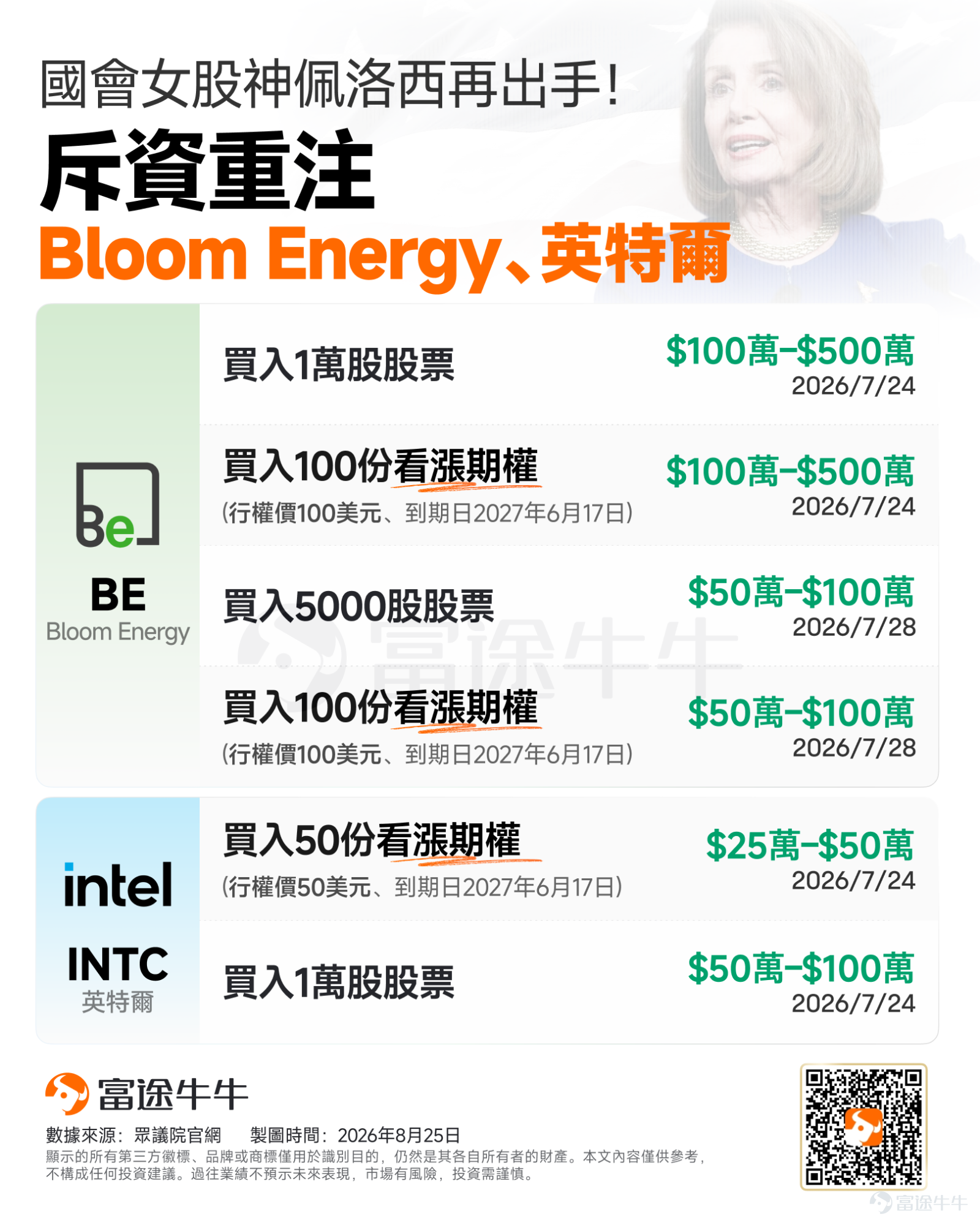 Every Wednesday, the 'Bai Dao Mini-Class' starts right on time. We begin with the basics and focus on just one concept per session. Fellow investors, follow along week by week—options aren’t as hard as they seem. In addition to the Wednesday mini-class, we also have 'Opportunity Pool' on Mondays to discuss potential trade ideas, and 'Weekly Recap' on Fridays to break down cases from the week—each of these three segments has its own focus, and they work even better when consumed together.Follow NiuNiu’s official account 'BaiDao Plays Options' so you never miss an update~ Today, we’re deviating from the outline (we still need to cover the final of the four basic options strategies, Short Put, which we’ll discuss next week). Let’s talk about something fresh instead. Recent congressional trading disclosures have sparked renewed interest—public records show that the Pelosi family purchased $Bloom Energy (BE.US)$ long-term call options (LEAPS Calls). Based on the disclosed contract details, this trade involved buyingcall options with a strike price of $100 and an expiration date in June 2027.—Note this strike price, which is significantly lower than BE's current stock price (latest price: $217.45). Additionally, Pelosi also purchased $Intel (INTC.US)$ long-term call options. This is precisely Pelosi's signature strategy:Buying long-term call options with an expiration date more than a year away and a strike price that is deeply "in-the-money." In our previous Episode 04, we discussed "Buying a Call (Long Call)",...