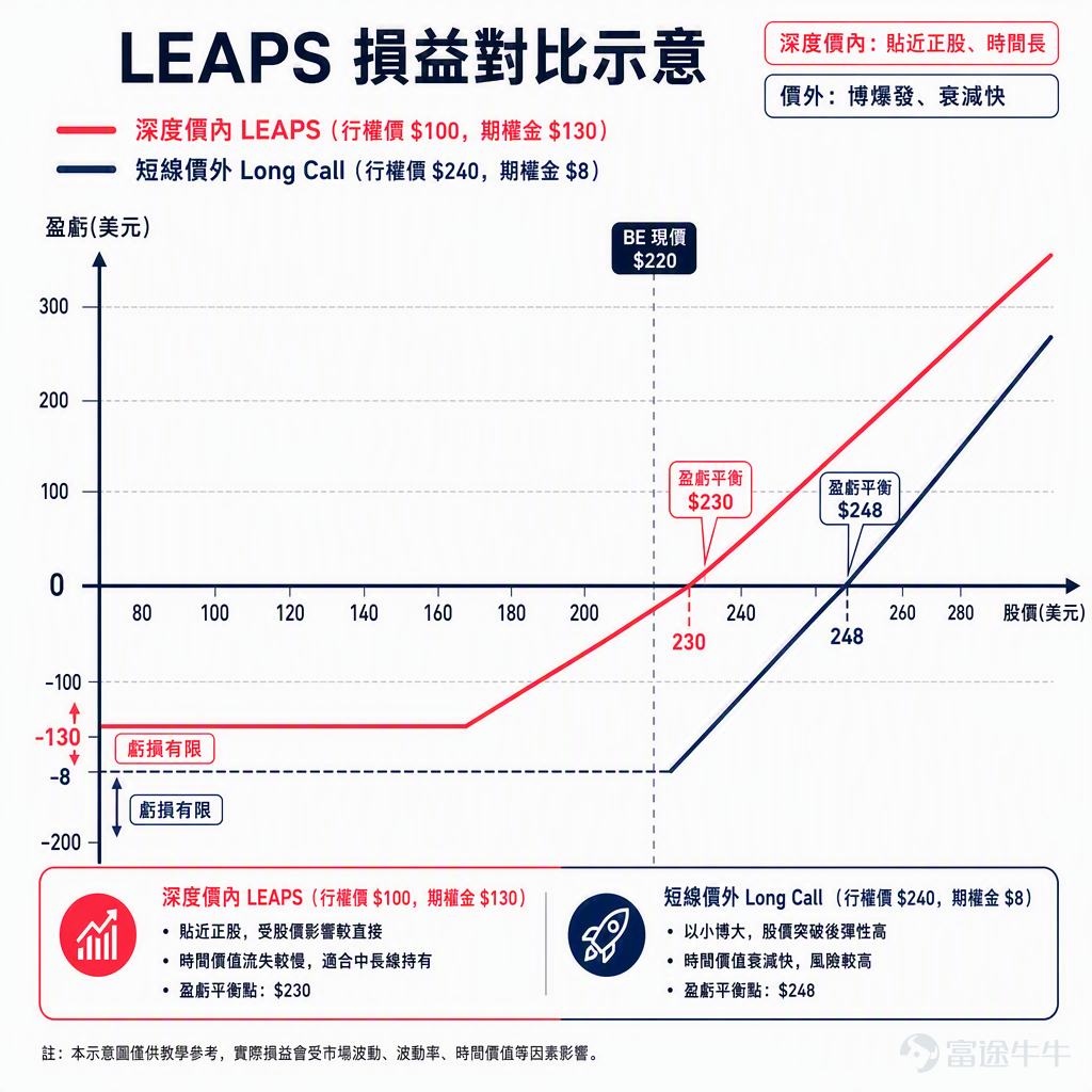 Every Wednesday, the 'Bai Dao Mini-Class' starts right on time. We begin with the basics and focus on just one concept per session. Fellow investors, follow along week by week—options aren’t as hard as they seem. In addition to the Wednesday mini-class, we also have 'Opportunity Pool' on Mondays to discuss potential trade ideas, and 'Weekly Recap' on Fridays to break down cases from the week—each of these three segments has its own focus, and they work even better when consumed together.Follow NiuNiu’s official account 'BaiDao Plays Options' so you never miss an update~ Today, we’re deviating from the outline (we still need to cover the final of the four basic options strategies, Short Put, which we’ll discuss next week). Let’s talk about something fresh instead. Recent congressional trading disclosures have sparked renewed interest—public records show that the Pelosi family purchased $Bloom Energy (BE.US)$ long-term call options (LEAPS Calls). Based on the disclosed contract details, this trade involved buyingcall options with a strike price of $100 and an expiration date in June 2027.—Note this strike price, which is significantly lower than BE's current stock price (latest price: $217.45). Additionally, Pelosi also purchased $Intel (INTC.US)$ long-term call options. This is precisely Pelosi's signature strategy:Buying long-term call options with an expiration date more than a year away and a strike price that is deeply "in-the-money." In our previous Episode 04, we discussed "Buying a Call (Long Call)",...