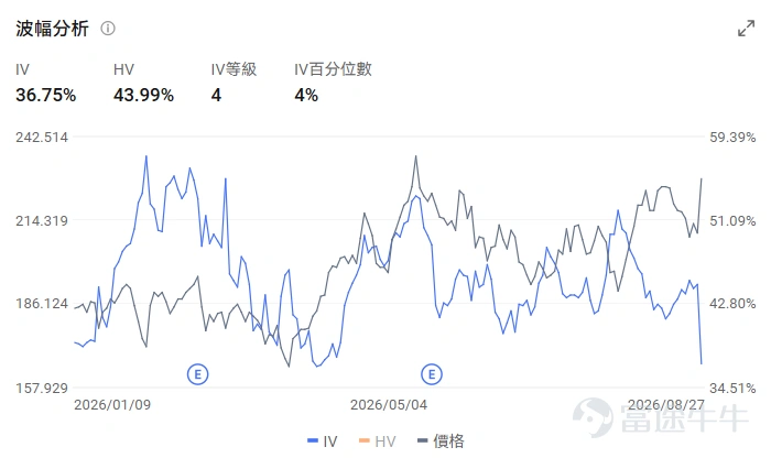 牛友們,又到週五複盤時間了。這一週的主角只有一個—— $英偉達 (NVDA.US)$ 。 上週的科技股,籠罩在一片焦慮之中。AI交易的邏輯被反覆質疑,英偉達更是在財報前上演了罕見的「七連跌」,把不少人的信心磨得七零八落。市場最擔心的就是一件事:這家全球市值最高的公司,會不會在財報日「見光死」?畢竟過去幾個季度,「財報日詛咒」讓多少人記憶猶新——業績再好,股價也照樣被砸。 結果呢?英偉達用一份爆炸性財報,一舉驅散了陰霾。單日暴漲8.7%,市值一日飆升4400億美元,創下2025年4月以來最大單日漲幅。 這種「業績前連跌、反轉來得又急又猛」的劇本,恰恰是期權買方最愛的土壤。這一期,我們就用一張英偉達的末日Call,來拆一拆——為什麼這次的大漲,能真真切切地賺到錢,而不是被IV Crush吃掉大半。 $英偉達 (NVDA.US)$ :七連跌後的絕地反擊,一張Call的低IV埋伏戰 先把正股的故事講清楚。 財報前的英偉達,氣氛是壓抑的。連續七個交易日的下跌,讓「AI泡沫論」的聲音重新甚囂塵上。市場一邊擔心AI資本開支見頂,一...