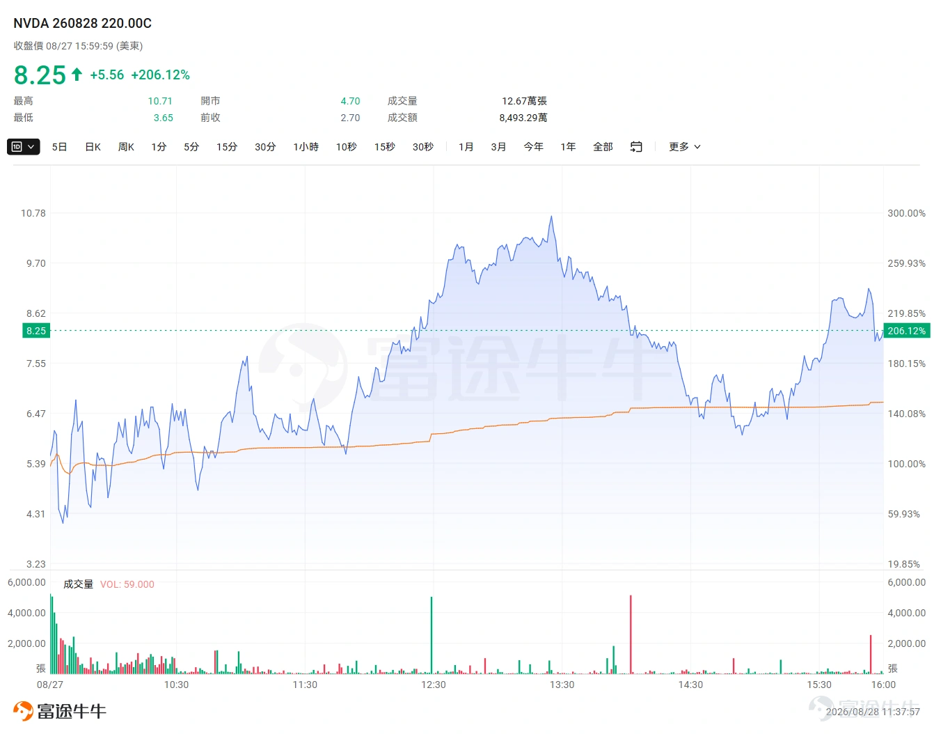 牛友們,又到週五複盤時間了。這一週的主角只有一個—— $英偉達 (NVDA.US)$ 。 上週的科技股,籠罩在一片焦慮之中。AI交易的邏輯被反覆質疑,英偉達更是在財報前上演了罕見的「七連跌」,把不少人的信心磨得七零八落。市場最擔心的就是一件事:這家全球市值最高的公司,會不會在財報日「見光死」?畢竟過去幾個季度,「財報日詛咒」讓多少人記憶猶新——業績再好,股價也照樣被砸。 結果呢?英偉達用一份爆炸性財報,一舉驅散了陰霾。單日暴漲8.7%,市值一日飆升4400億美元,創下2025年4月以來最大單日漲幅。 這種「業績前連跌、反轉來得又急又猛」的劇本,恰恰是期權買方最愛的土壤。這一期,我們就用一張英偉達的末日Call,來拆一拆——為什麼這次的大漲,能真真切切地賺到錢,而不是被IV Crush吃掉大半。 $英偉達 (NVDA.US)$ :七連跌後的絕地反擊,一張Call的低IV埋伏戰 先把正股的故事講清楚。 財報前的英偉達,氣氛是壓抑的。連續七個交易日的下跌,讓「AI泡沫論」的聲音重新甚囂塵上。市場一邊擔心AI資本開支見頂,一...