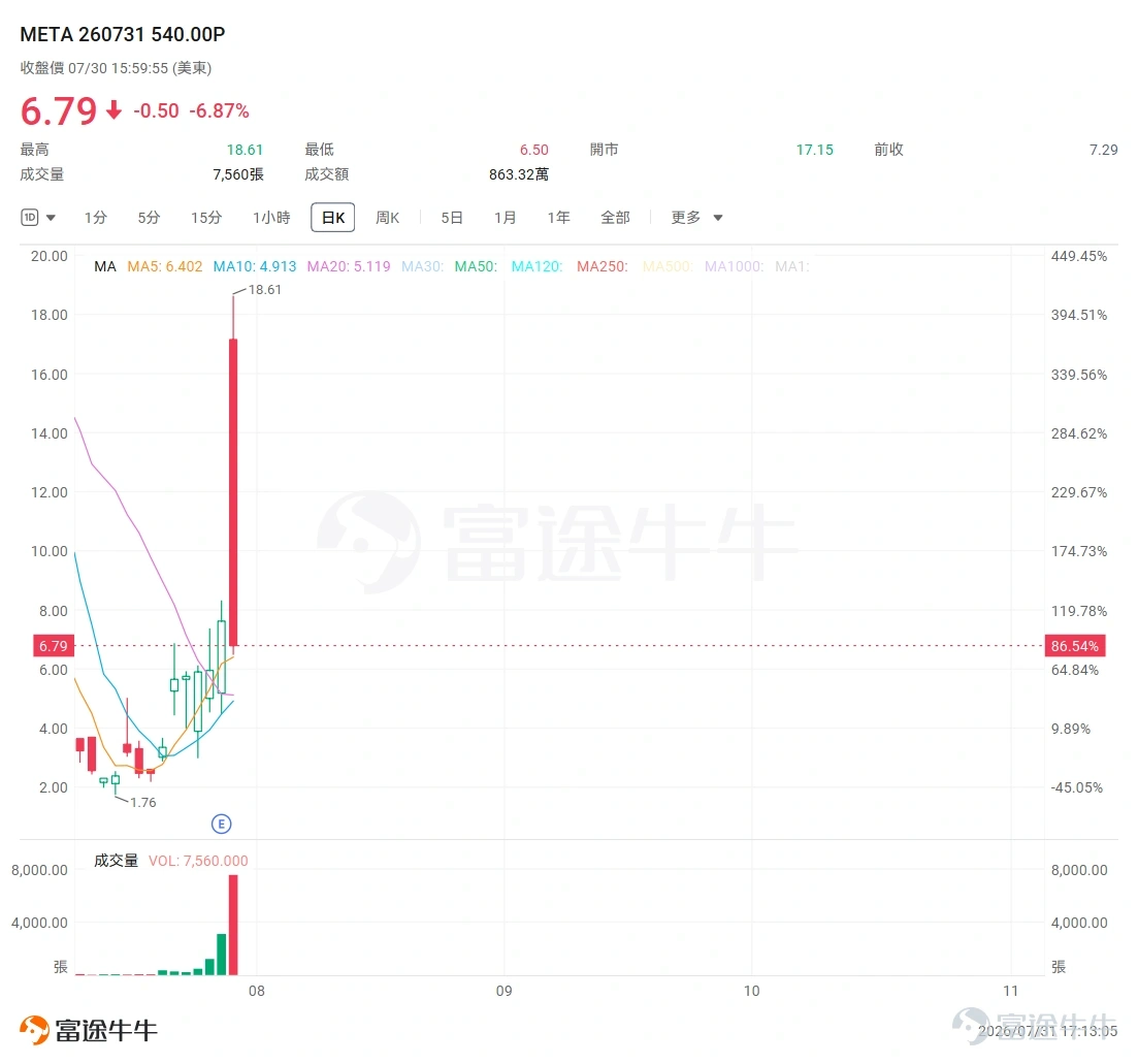 牛友們,又到週五複盤時間了。這一週的主角只有一個—— $英偉達 (NVDA.US)$ 。 上週的科技股,籠罩在一片焦慮之中。AI交易的邏輯被反覆質疑,英偉達更是在財報前上演了罕見的「七連跌」,把不少人的信心磨得七零八落。市場最擔心的就是一件事:這家全球市值最高的公司,會不會在財報日「見光死」?畢竟過去幾個季度,「財報日詛咒」讓多少人記憶猶新——業績再好,股價也照樣被砸。 結果呢?英偉達用一份爆炸性財報,一舉驅散了陰霾。單日暴漲8.7%,市值一日飆升4400億美元,創下2025年4月以來最大單日漲幅。 這種「業績前連跌、反轉來得又急又猛」的劇本,恰恰是期權買方最愛的土壤。這一期,我們就用一張英偉達的末日Call,來拆一拆——為什麼這次的大漲,能真真切切地賺到錢,而不是被IV Crush吃掉大半。 $英偉達 (NVDA.US)$ :七連跌後的絕地反擊,一張Call的低IV埋伏戰 先把正股的故事講清楚。 財報前的英偉達,氣氛是壓抑的。連續七個交易日的下跌,讓「AI泡沫論」的聲音重新甚囂塵上。市場一邊擔心AI資本開支見頂,一...