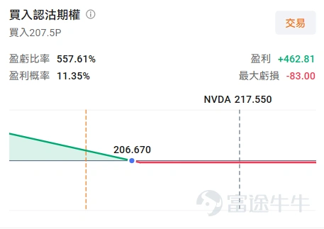 牛友們好,歡迎來到本周的《百刀玩期權》機會池!每周我們圍繞清晰的市場主線,圈出值得關注的低門檻期權機會。不講一日千倍的暴利故事,只講:邏輯是什麼、值不值得關注、以及風險在哪裏。 本周市場聚焦 上周五,聯儲主席沃什(Warsh)在傑克遜霍爾全球央行年會上發表了重磅演講,放出比7月更鷹派的信號,直接引發市場動蕩。 高盛依舊不信「9月加息」,摩根大通則表示「還是要看8月非農和CPI」——這就把本周五的美國非農就業數據推到了風口浪尖。加上此前初步年度基準修正下修7.9萬人、就業市場降溫延續,這份非農無論偏強還是偏弱,都可能成為市場給宏觀方向定調的關鍵一擊。 宏觀事件驅動的行情,往往「單邊、劇烈、快速」,恰恰是期權買方最喜歡的土壤。這一期我們圈兩條線:一是用大盤ETF(以SPY做演示)押注非農帶來的宏觀方向;二是上週用一份爆炸性財報打破「財報日詛咒」的英偉達,如今隱含波動率進一步跌到極低位,又可能是一個相對友善的入場窗口。 標的一: $標普500指數ETF-SPDR (SPY.US)$ SPY追蹤標普500指數,是最能代表美國大盤整體情緒...