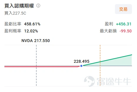 牛友們好,歡迎來到本周的《百刀玩期權》機會池!每周我們圍繞清晰的市場主線,圈出值得關注的低門檻期權機會。不講一日千倍的暴利故事,只講:邏輯是什麼、值不值得關注、以及風險在哪裏。 本周市場聚焦 上周五,聯儲主席沃什(Warsh)在傑克遜霍爾全球央行年會上發表了重磅演講,放出比7月更鷹派的信號,直接引發市場動蕩。 高盛依舊不信「9月加息」,摩根大通則表示「還是要看8月非農和CPI」——這就把本周五的美國非農就業數據推到了風口浪尖。加上此前初步年度基準修正下修7.9萬人、就業市場降溫延續,這份非農無論偏強還是偏弱,都可能成為市場給宏觀方向定調的關鍵一擊。 宏觀事件驅動的行情,往往「單邊、劇烈、快速」,恰恰是期權買方最喜歡的土壤。這一期我們圈兩條線:一是用大盤ETF(以SPY做演示)押注非農帶來的宏觀方向;二是上週用一份爆炸性財報打破「財報日詛咒」的英偉達,如今隱含波動率進一步跌到極低位,又可能是一個相對友善的入場窗口。 標的一: $標普500指數ETF-SPDR (SPY.US)$ SPY追蹤標普500指數,是最能代表美國大盤整體情緒...