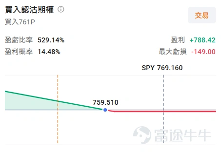 牛友們好,歡迎來到本周的《百刀玩期權》機會池!每周我們圍繞清晰的市場主線,圈出值得關注的低門檻期權機會。不講一日千倍的暴利故事,只講:邏輯是什麼、值不值得關注、以及風險在哪裏。 本周市場聚焦 上周五,聯儲主席沃什(Warsh)在傑克遜霍爾全球央行年會上發表了重磅演講,放出比7月更鷹派的信號,直接引發市場動蕩。 高盛依舊不信「9月加息」,摩根大通則表示「還是要看8月非農和CPI」——這就把本周五的美國非農就業數據推到了風口浪尖。加上此前初步年度基準修正下修7.9萬人、就業市場降溫延續,這份非農無論偏強還是偏弱,都可能成為市場給宏觀方向定調的關鍵一擊。 宏觀事件驅動的行情,往往「單邊、劇烈、快速」,恰恰是期權買方最喜歡的土壤。這一期我們圈兩條線:一是用大盤ETF(以SPY做演示)押注非農帶來的宏觀方向;二是上週用一份爆炸性財報打破「財報日詛咒」的英偉達,如今隱含波動率進一步跌到極低位,又可能是一個相對友善的入場窗口。 標的一: $標普500指數ETF-SPDR (SPY.US)$ SPY追蹤標普500指數,是最能代表美國大盤整體情緒...