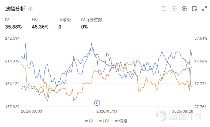 牛友們好,歡迎來到本周的《百刀玩期權》機會池!每周我們圍繞清晰的市場主線,圈出值得關注的低門檻期權機會。不講一日千倍的暴利故事,只講:邏輯是什麼、值不值得關注、以及風險在哪裏。 本周市場聚焦 上周五,聯儲主席沃什(Warsh)在傑克遜霍爾全球央行年會上發表了重磅演講,放出比7月更鷹派的信號,直接引發市場動蕩。 高盛依舊不信「9月加息」,摩根大通則表示「還是要看8月非農和CPI」——這就把本周五的美國非農就業數據推到了風口浪尖。加上此前初步年度基準修正下修7.9萬人、就業市場降溫延續,這份非農無論偏強還是偏弱,都可能成為市場給宏觀方向定調的關鍵一擊。 宏觀事件驅動的行情,往往「單邊、劇烈、快速」,恰恰是期權買方最喜歡的土壤。這一期我們圈兩條線:一是用大盤ETF(以SPY做演示)押注非農帶來的宏觀方向;二是上週用一份爆炸性財報打破「財報日詛咒」的英偉達,如今隱含波動率進一步跌到極低位,又可能是一個相對友善的入場窗口。 標的一: $標普500指數ETF-SPDR (SPY.US)$ SPY追蹤標普500指數,是最能代表美國大盤整體情緒...