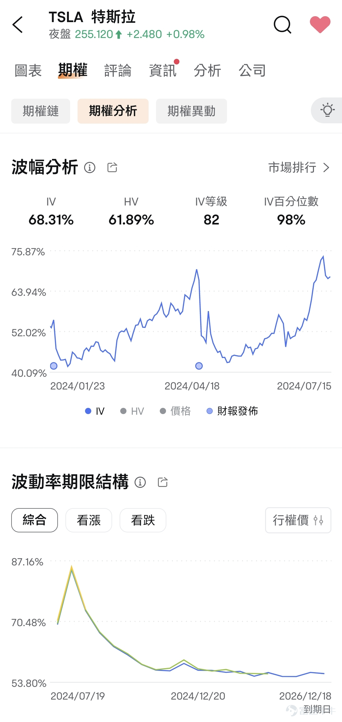 大家好，我是期權Sir[得意]。 本周，市場還在延續對$特斯拉 (TSLA.US)$的熱情。雖然繼11連漲後股價突然「跳水」，但是上周五股價又稍微回漲[跳跳]。 特朗普遇襲後，市場加速「特朗普交易」，特斯拉更是漲回250美元以上[呲牙]。 阿Sir也梳理了部分$特朗普概念股 (LIST22962.US)$，供牛友們參考： 伴隨特斯拉的「強勢」走好，$SoundHound AI (SOUN.US)$的車載AI語言助手在多家歐洲汽車品牌上線的消息也給了投資者良好的預期，短短三天內股票漲幅將近50%。 [鏈接: 點擊進入SOUN期權鏈] 此外，特斯拉將於下周（7.23）發佈Q2財報。對業績的不同預期也會在本周引發股價的持續波動。 許多牛友也想從接下來的機會中「分一杯羹」，但是又不確定股價能否像先前一樣大漲，擔心高位買入，怎麼辦呢[疑問]？ [鏈接: 點擊進入TSLA期權鏈] 本周，阿Sir將會給大家介紹幾個期權賣方策略。這些策略適用於股價波動幅度大的情況下。 最近，牛牛推出了「期權賣方專區」功能。通過篩選多樣化指標，探索更多期權賣方盈利的機會[打call]！ [鏈接: 點擊進入期權賣方專區]          ...