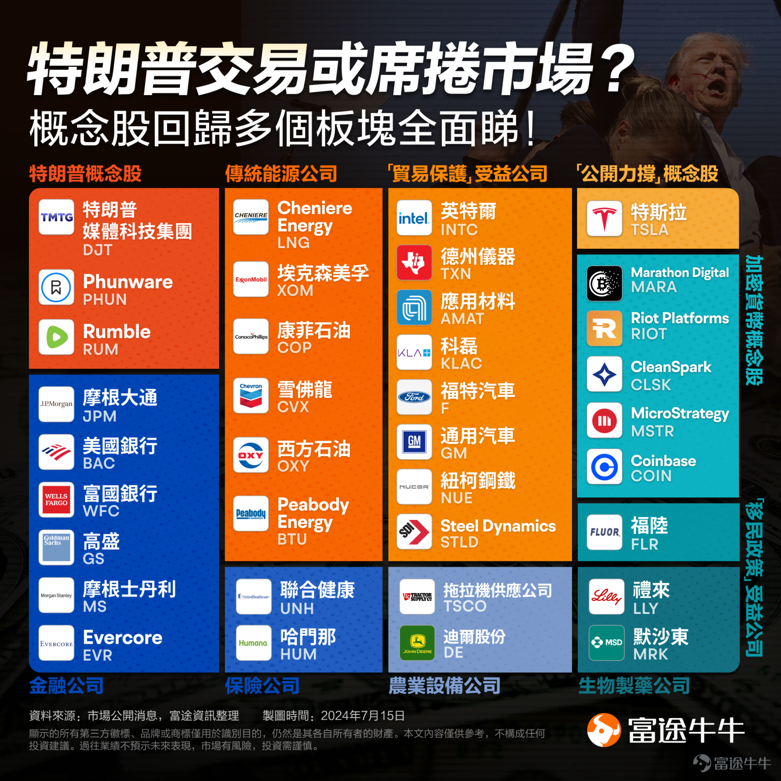 大家好，我是期權Sir[得意]。 本周，市場還在延續對$特斯拉 (TSLA.US)$的熱情。雖然繼11連漲後股價突然「跳水」，但是上周五股價又稍微回漲[跳跳]。 特朗普遇襲後，市場加速「特朗普交易」，特斯拉更是漲回250美元以上[呲牙]。 阿Sir也梳理了部分$特朗普概念股 (LIST22962.US)$，供牛友們參考： 伴隨特斯拉的「強勢」走好，$SoundHound AI (SOUN.US)$的車載AI語言助手在多家歐洲汽車品牌上線的消息也給了投資者良好的預期，短短三天內股票漲幅將近50%。 [鏈接: 點擊進入SOUN期權鏈] 此外，特斯拉將於下周（7.23）發佈Q2財報。對業績的不同預期也會在本周引發股價的持續波動。 許多牛友也想從接下來的機會中「分一杯羹」，但是又不確定股價能否像先前一樣大漲，擔心高位買入，怎麼辦呢[疑問]？ [鏈接: 點擊進入TSLA期權鏈] 本周，阿Sir將會給大家介紹幾個期權賣方策略。這些策略適用於股價波動幅度大的情況下。 最近，牛牛推出了「期權賣方專區」功能。通過篩選多樣化指標，探索更多期權賣方盈利的機會[打call]！ [鏈接: 點擊進入期權賣方專區]          ...