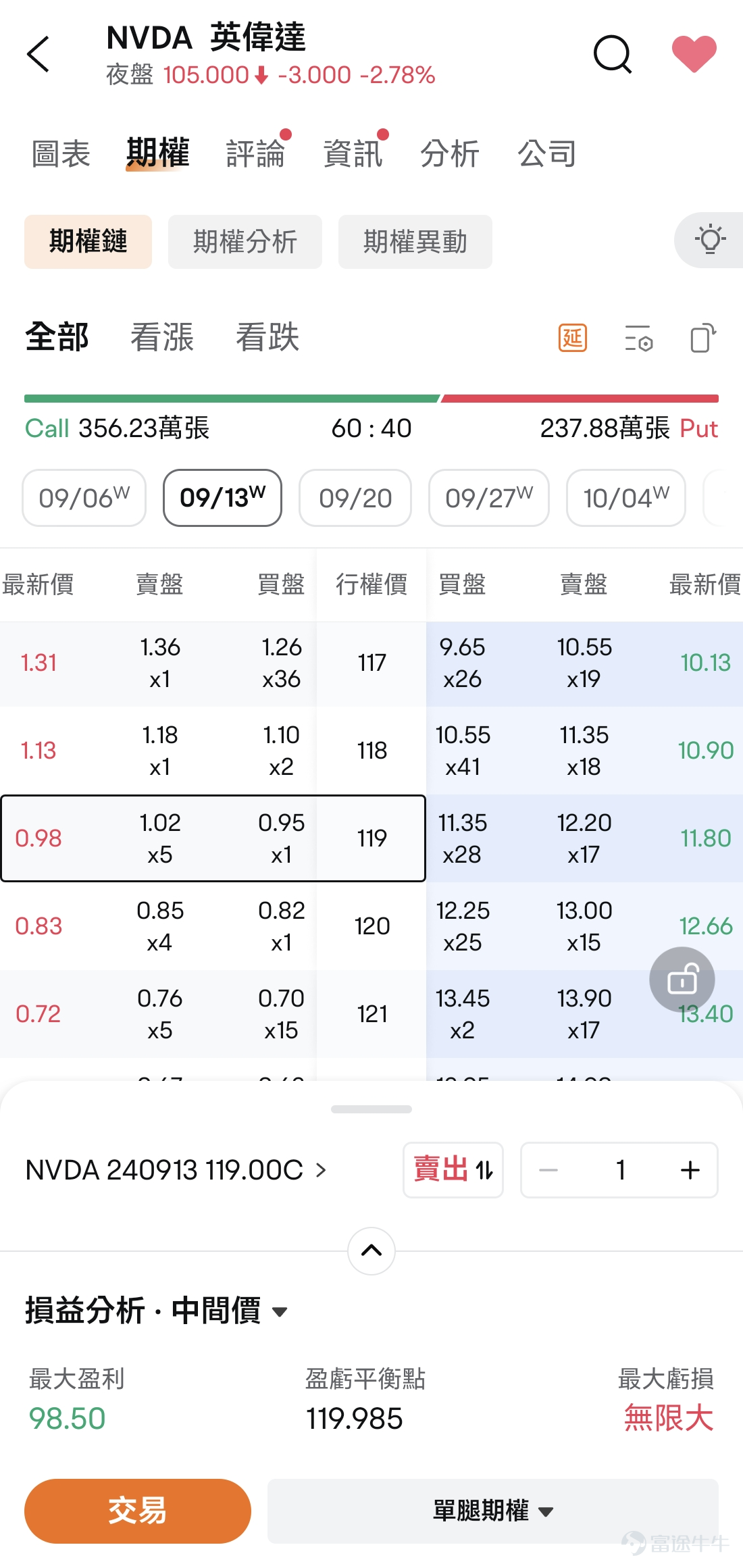Hello mooers! I am Option Sir.[Cool Guy]This week, Options Insight brings you.  Yesterday,[Share Link: $Nvidia (NVDA.US)$]Suddenly retraced, the intraday stock price fell nearly 10% to $108, and continued to fall after hours. Many mooers who already hold stocks may find it difficult.[Sob]： If you don't want to sell your stocks immediately and hope to profit when the stock price rises, but also worry about further losses if you continue to hold the stocks and the stock price falls, what should you do? This is where the power of options is manifested.[Trick]： If you use options strategies properly, you can seek profit opportunities more securely while controlling risks. From the options chain & options analysis, you can see that many investors have laid out Puts in advance to hedge the risk of falling stock prices. Take the NVDA $110 Put that expires this week as an example. If you previously bought this option as a "insurance" for a drop in stock price, then when the stock price dropped yesterday, this option rose from the opening price of $0.74 to the closing price of $4.05, achieving a return of 1057%! Although the stock price has dropped significantly, buying Puts can help you reduce some of the losses. Some mooers may wonder at this point.[Shocked]： I understand the reasoning, but the stock price has already dropped.The price of buying Put is too high, what should I do? In this situation, some investors may choose to sell a higher strike price Call while buying Put to reduce the cost of buying Put. And this is...