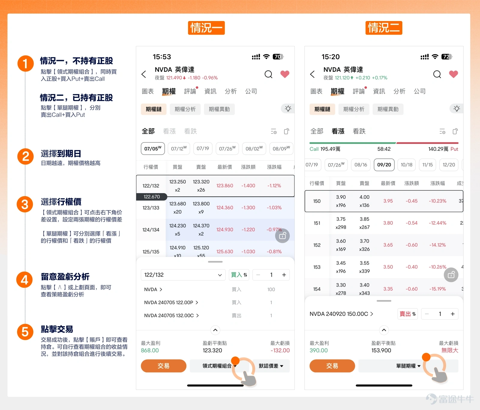 Hello mooers! I am Option Sir.[Cool Guy]This week, Options Insight brings you.  Yesterday,[Share Link: $Nvidia (NVDA.US)$]Suddenly retraced, the intraday stock price fell nearly 10% to $108, and continued to fall after hours. Many mooers who already hold stocks may find it difficult.[Sob]： If you don't want to sell your stocks immediately and hope to profit when the stock price rises, but also worry about further losses if you continue to hold the stocks and the stock price falls, what should you do? This is where the power of options is manifested.[Trick]： If you use options strategies properly, you can seek profit opportunities more securely while controlling risks. From the options chain & options analysis, you can see that many investors have laid out Puts in advance to hedge the risk of falling stock prices. Take the NVDA $110 Put that expires this week as an example. If you previously bought this option as a "insurance" for a drop in stock price, then when the stock price dropped yesterday, this option rose from the opening price of $0.74 to the closing price of $4.05, achieving a return of 1057%! Although the stock price has dropped significantly, buying Puts can help you reduce some of the losses. Some mooers may wonder at this point.[Shocked]： I understand the reasoning, but the stock price has already dropped.The price of buying Put is too high, what should I do? In this situation, some investors may choose to sell a higher strike price Call while buying Put to reduce the cost of buying Put. And this is...