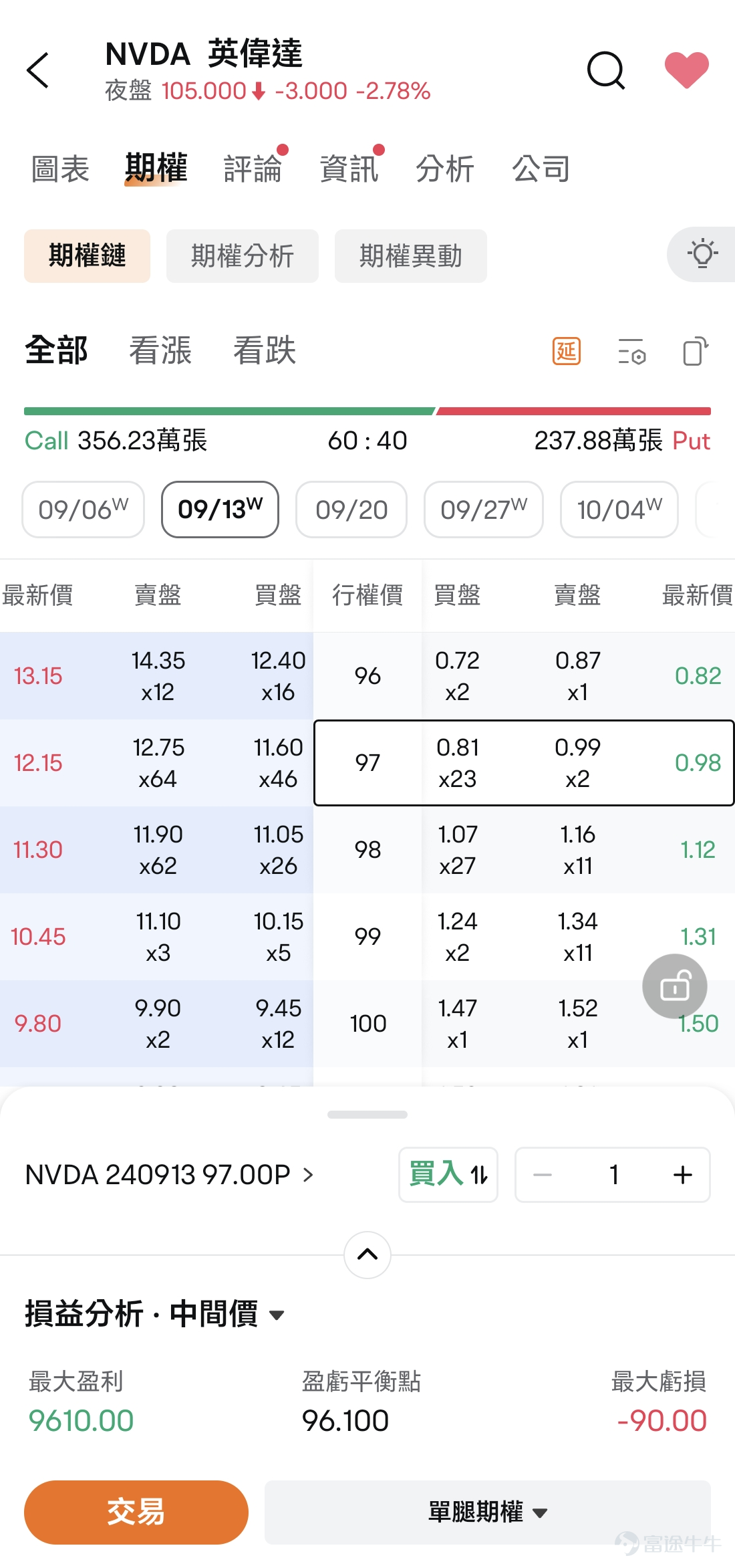 Hello mooers! I am Option Sir.[Cool Guy]This week, Options Insight brings you.  Yesterday,[Share Link: $Nvidia (NVDA.US)$]Suddenly retraced, the intraday stock price fell nearly 10% to $108, and continued to fall after hours. Many mooers who already hold stocks may find it difficult.[Sob]： If you don't want to sell your stocks immediately and hope to profit when the stock price rises, but also worry about further losses if you continue to hold the stocks and the stock price falls, what should you do? This is where the power of options is manifested.[Trick]： If you use options strategies properly, you can seek profit opportunities more securely while controlling risks. From the options chain & options analysis, you can see that many investors have laid out Puts in advance to hedge the risk of falling stock prices. Take the NVDA $110 Put that expires this week as an example. If you previously bought this option as a "insurance" for a drop in stock price, then when the stock price dropped yesterday, this option rose from the opening price of $0.74 to the closing price of $4.05, achieving a return of 1057%! Although the stock price has dropped significantly, buying Puts can help you reduce some of the losses. Some mooers may wonder at this point.[Shocked]： I understand the reasoning, but the stock price has already dropped.The price of buying Put is too high, what should I do? In this situation, some investors may choose to sell a higher strike price Call while buying Put to reduce the cost of buying Put. And this is...