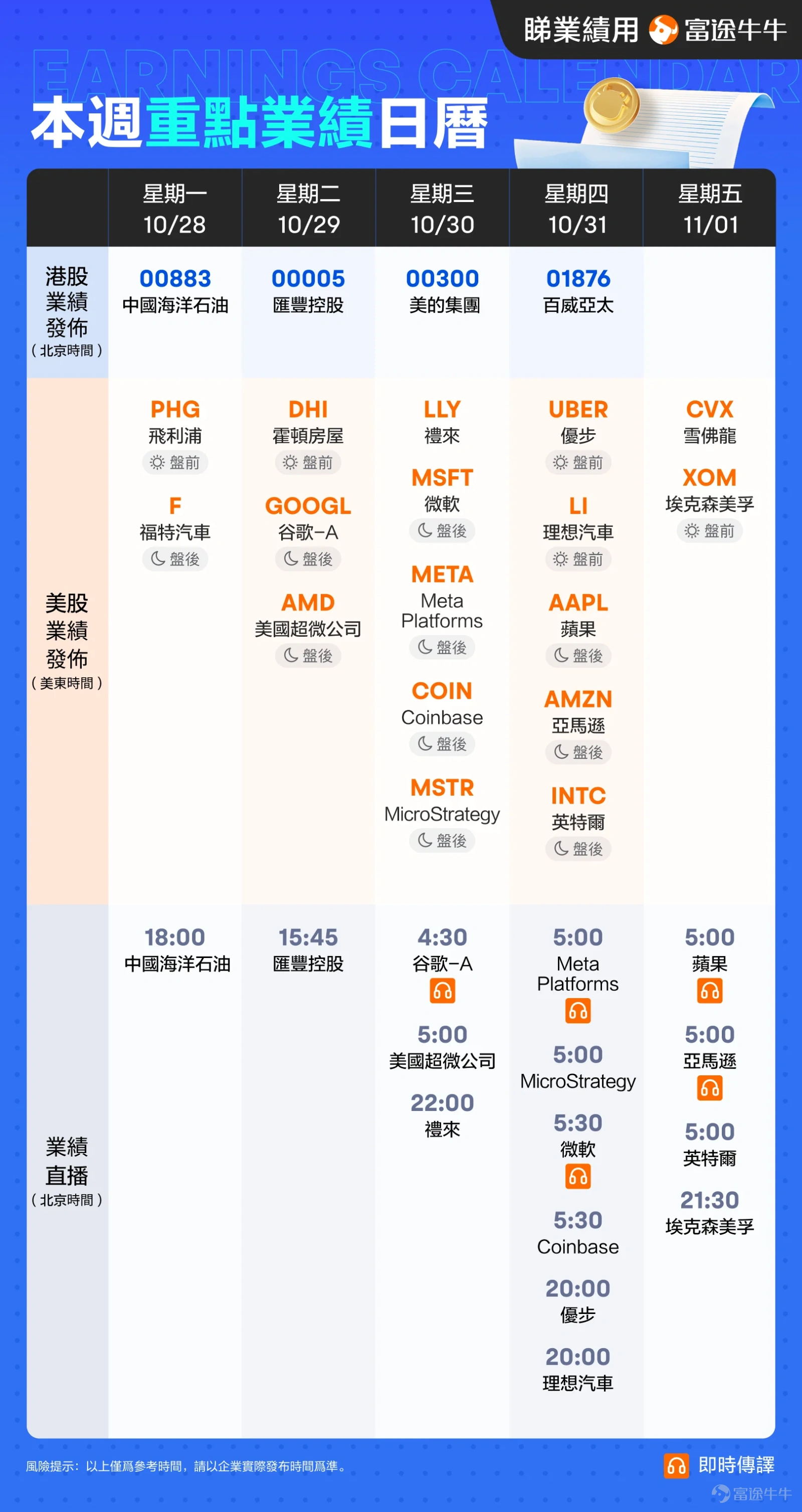 牛友們好！我是期權Sir[酷]。 又到業績期啦！本周是超級業績周！ $谷歌-A (GOOGL.US)$ 領銜本週「七巨頭」業績， $微軟 (MSFT.US)$ 、 $Meta Platforms (META.US)$ 、 $蘋果 (AAPL.US)$ 、 $亞馬遜 (AMZN.US)$ 緊隨其後，市場即將熱鬧非凡。 [勾引]下面是本周財報公司的日歷表，大家可以提前關註哦！ 每當業績期來臨，市場波動加劇，投資者們都迫不及待想要抓住這波行情。 然而，在這個快節奏的交易環境中，除了保持冷靜，更需要一些高效的交易工具來應對挑戰。 今天，阿Sir就來和大家聊聊下單的那些事兒[噓]——訂單類型和附加訂單。 首先，我們來看看富途牛牛的交易界面截屏，是不是一眼看上去就讓人感到眼花繚亂呢[融咗]？ 訂單類型一大堆，附加訂單又是個啥玩意？這些玩意兒都是幹嘛的[疑問]？ 別慌，阿sir有妙招，讓你心慌的不是它們的複雜，而是你對它們的不了解。 訂單類型： 既可以用於開倉，也可以用於平倉，它是決定開倉/平倉交易的基本執行方式，共8種訂單類型。有 的能幫你快速...