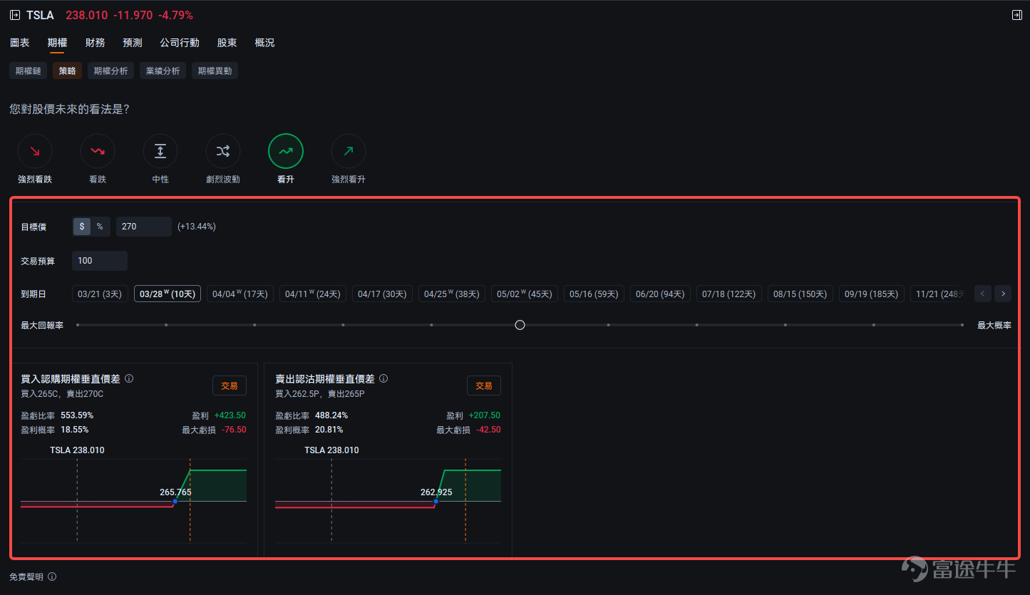 In the Futubull community, it is often seen that: when the underlying stock rises, the mooer's Options make money; when the underlying stock falls, the Options are still profitable. Based on this, the Options expert often receives questions from mooers: how to use Options to still profit when the underlying stock is falling? How to choose an Options that is suitable for oneself? What strategy should be used for different market conditions? What ROI can be obtained?[Shocked][Shocked] The market is changing rapidly, and there are hundreds of Options strategies, so it is not an easy task for the expert to recommend a suitable Options.[Concerned]。 However, now,everyone can quickly customize a personal Options strategy based on their own perspective and risk preference with just a few taps.The secret is in:[Share Link: Futubull's new desktop version] Note: The Options strategy feature is available only in the new desktop version; the mobile version is not yet online. In the new desktop version, customizing an Options strategy only takes three steps.Let's quickly learn about it together: Taking TSLA options as an example, we first find the options page: Search for "TSLA" — click on "Options" — click on "Strategy" to enter the strategy selection page. Next, let's go through the steps to customize the Options strategy officially: 📈 Step 1: Choose the market direction EveryoneChoose the direction based on your outlook on future stock prices: Strongly Bearish, Bearish, Neutral, Highly Volatile, Bullish, Strongly Bullish If you think TSLA might rise slightly in the future, you can choose "Bullish". 📝 Step 2: Customize Options strategy ① Determine Target Price: What price do you think TSLA may rise to in the future, or...