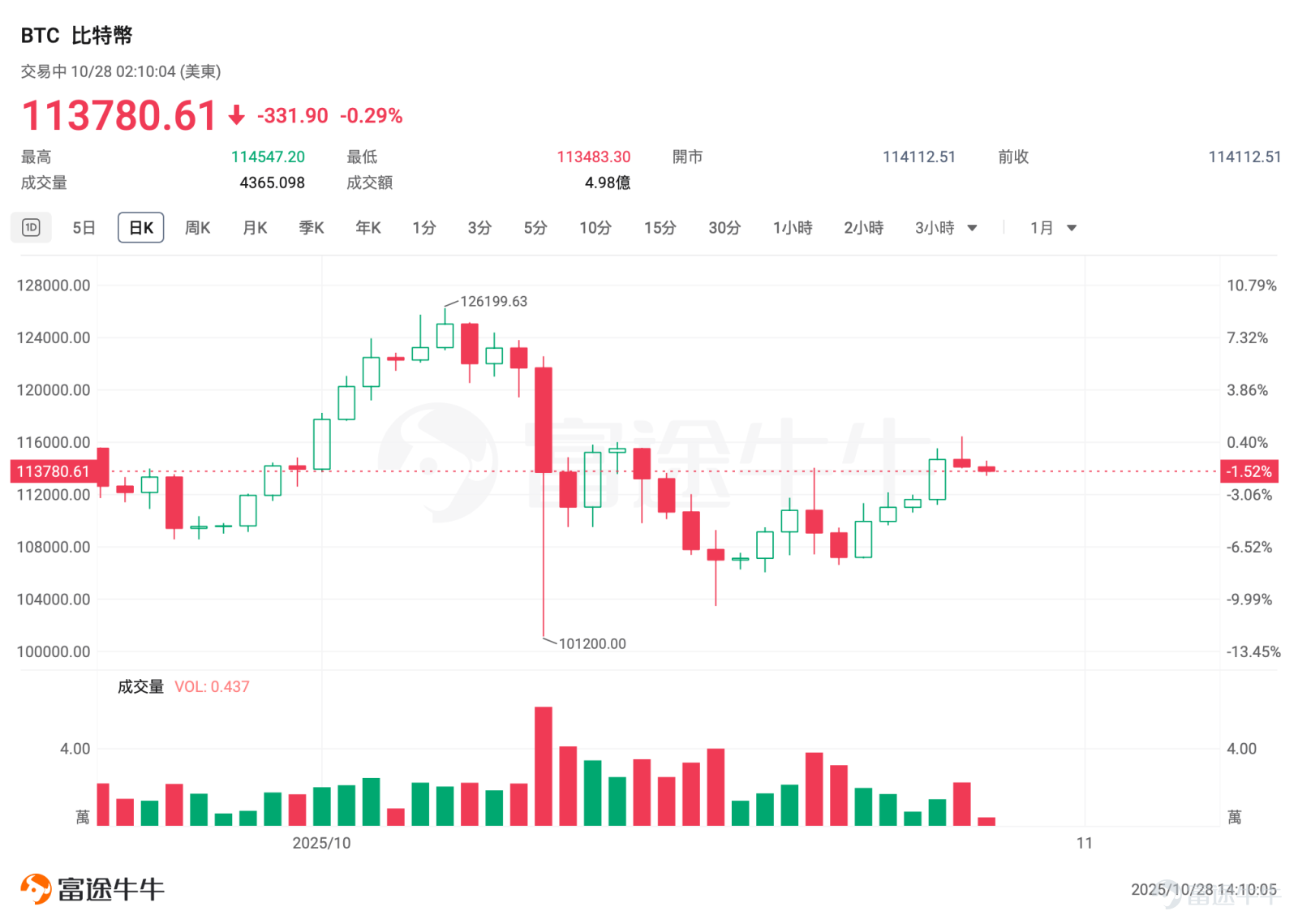 $Strive (ASST.US)$ On October 27, the stock surged over 49%, with cumulative gains exceeding 110% over the past three trading sessions. Trading volume has significantly increased over the last two sessions, and options trading volume has skyrocketed. The stock once ranked among the most popular. What caused the sudden surge in Strive’s share price? Has there been a fundamental shift in the company's fundamentals? How can investors leverage options to seize trading opportunities? This article will address these questions one by one. Drivers Behind the Stock Price Surge: Dual Momentum from M&A and Leadership Changes Accelerates Bitcoin Strategy Implementation Strive Asset Management was founded in 2022 by former presidential candidate Vivek Ramaswamy, aiming to carve out a path focused purely on shareholder returns amidst the wave of ESG (Environmental, Social, and Governance) investments dominated by giants such as $Blackrock (BLK.US)$ , but this path has not been smooth, with the company consistently struggling under the shadow of losses. In May 2025, Strive Asset Management announced that it would list on Nasdaq through a reverse acquisition merger with Asset Entities Inc. (NASDAQ: ASST), becoming the world's first publicly traded asset management company with a core strategy focused on Bitcoin.The company plans to raise up to USD 1 billion specifically to expand its Bitcoin reserves...