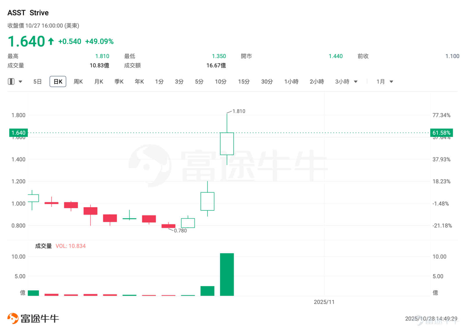 $Strive (ASST.US)$ On October 27, the stock surged over 49%, with cumulative gains exceeding 110% over the past three trading sessions. Trading volume has significantly increased over the last two sessions, and options trading volume has skyrocketed. The stock once ranked among the most popular. What caused the sudden surge in Strive’s share price? Has there been a fundamental shift in the company's fundamentals? How can investors leverage options to seize trading opportunities? This article will address these questions one by one. Drivers Behind the Stock Price Surge: Dual Momentum from M&A and Leadership Changes Accelerates Bitcoin Strategy Implementation Strive Asset Management was founded in 2022 by former presidential candidate Vivek Ramaswamy, aiming to carve out a path focused purely on shareholder returns amidst the wave of ESG (Environmental, Social, and Governance) investments dominated by giants such as $Blackrock (BLK.US)$ , but this path has not been smooth, with the company consistently struggling under the shadow of losses. In May 2025, Strive Asset Management announced that it would list on Nasdaq through a reverse acquisition merger with Asset Entities Inc. (NASDAQ: ASST), becoming the world's first publicly traded asset management company with a core strategy focused on Bitcoin.The company plans to raise up to USD 1 billion specifically to expand its Bitcoin reserves...