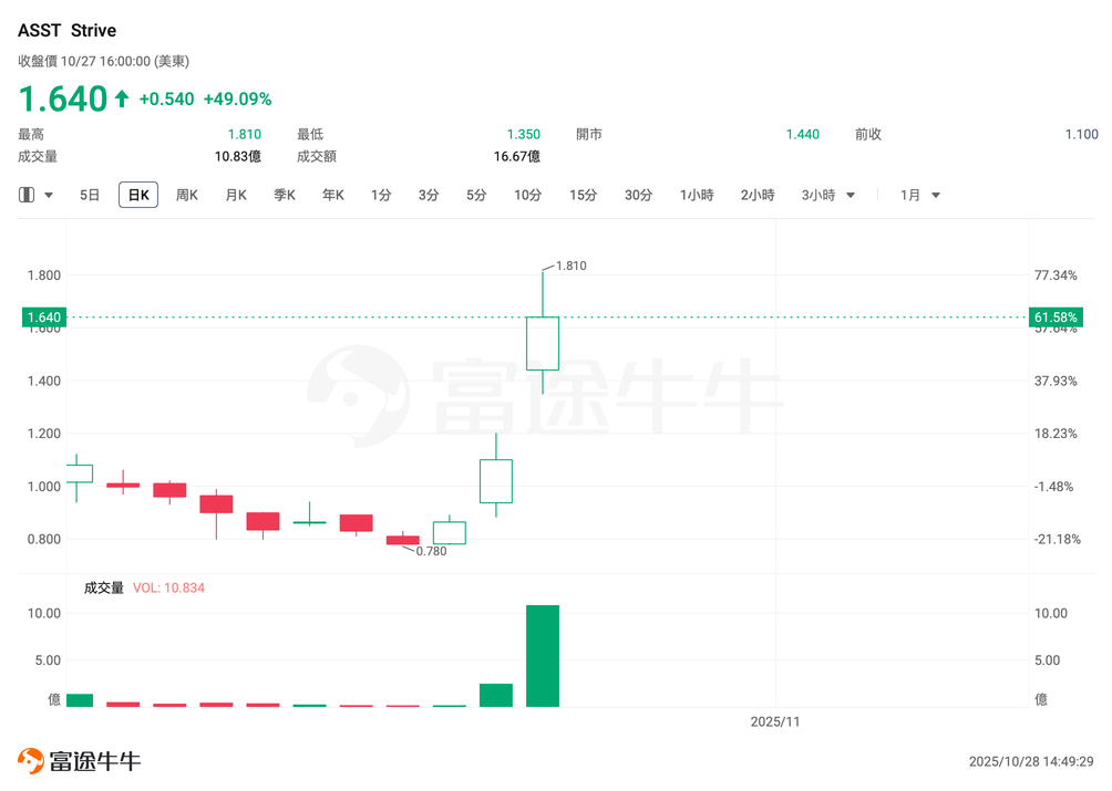 Strive 3天飆漲110%，轉型「比特幣槓桿玩家」 成推手，期權策略怎麼佈局？