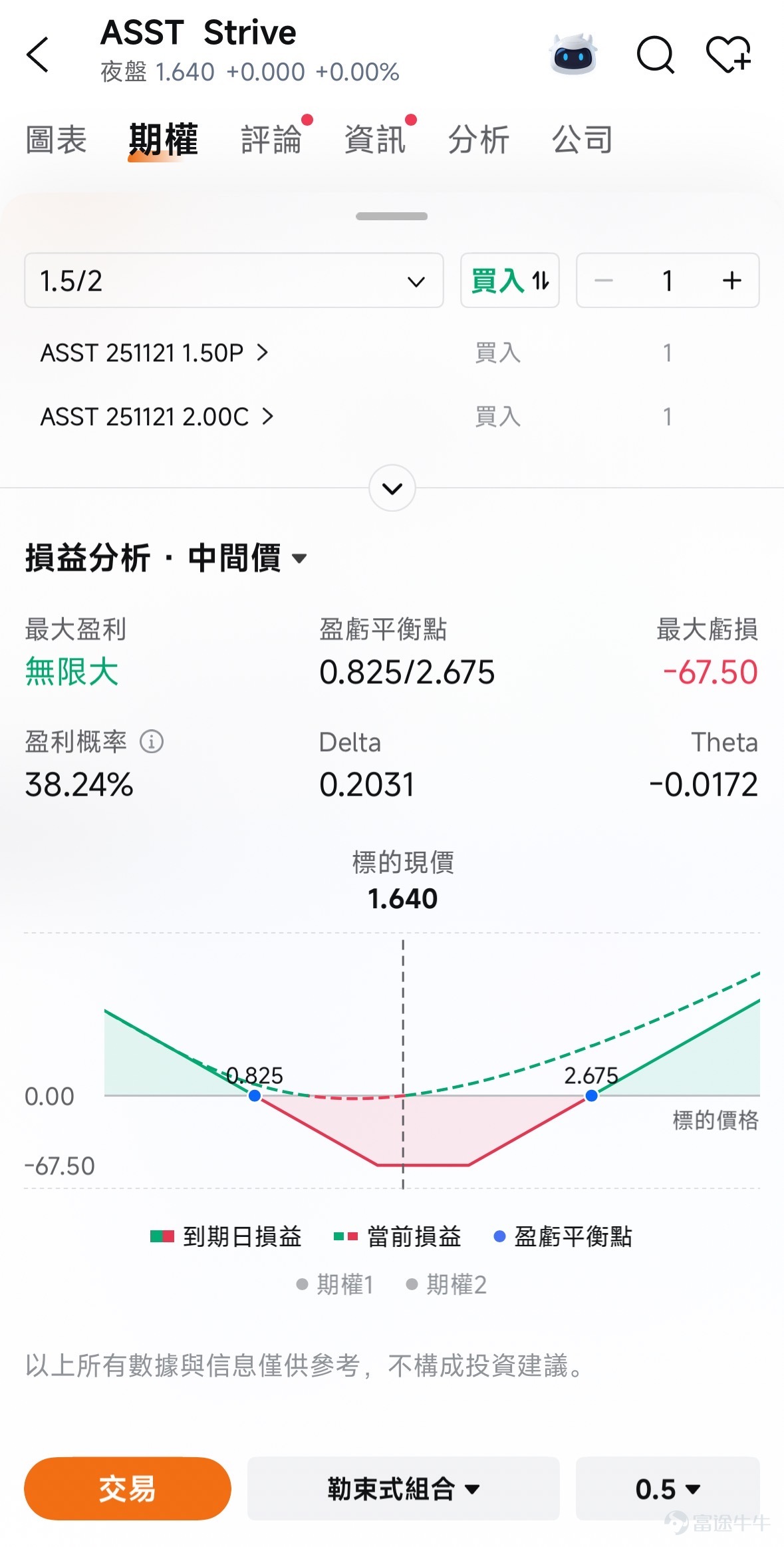 $Strive (ASST.US)$ On October 27, the stock surged over 49%, with cumulative gains exceeding 110% over the past three trading sessions. Trading volume has significantly increased over the last two sessions, and options trading volume has skyrocketed. The stock once ranked among the most popular. What caused the sudden surge in Strive’s share price? Has there been a fundamental shift in the company's fundamentals? How can investors leverage options to seize trading opportunities? This article will address these questions one by one. Drivers Behind the Stock Price Surge: Dual Momentum from M&A and Leadership Changes Accelerates Bitcoin Strategy Implementation Strive Asset Management was founded in 2022 by former presidential candidate Vivek Ramaswamy, aiming to carve out a path focused purely on shareholder returns amidst the wave of ESG (Environmental, Social, and Governance) investments dominated by giants such as $Blackrock (BLK.US)$ , but this path has not been smooth, with the company consistently struggling under the shadow of losses. In May 2025, Strive Asset Management announced that it would list on Nasdaq through a reverse acquisition merger with Asset Entities Inc. (NASDAQ: ASST), becoming the world's first publicly traded asset management company with a core strategy focused on Bitcoin.The company plans to raise up to USD 1 billion specifically to expand its Bitcoin reserves...