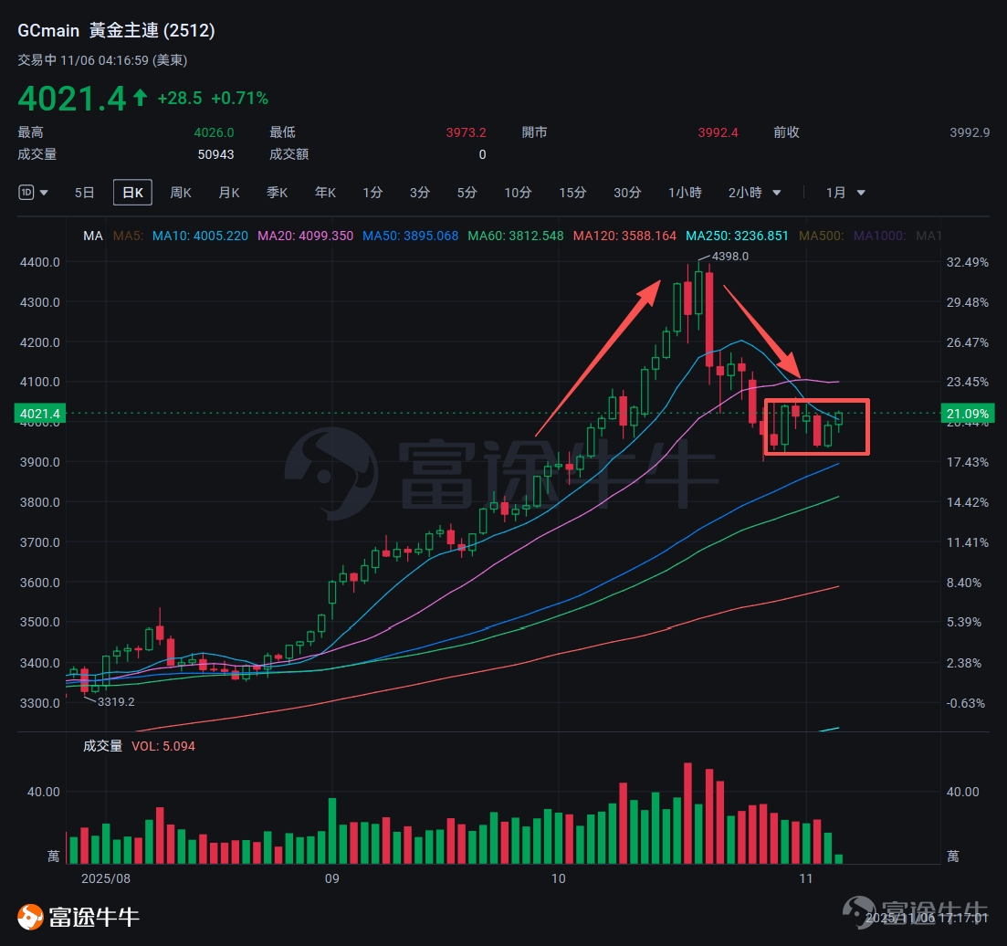 本篇文章來自「期權風口實戰」專欄，本專欄力求站在投資風口上，為大家解讀風口的機會，並教大家如何用期權把握其中的機遇。若對此感興趣，歡迎[鏈接: 點擊此處]加入學習，後續專欄有更新時則會收到提醒。 剛剛過去的10月，黃金經歷了過山車一般的行情。10月初開始，黃金開啟了一輪高斜率上漲，迭創曆史新高。到10月20日，距離4400美元/盎司大關僅一步之遙。 形勢隨後急轉直下，10月22日當天，黃金暴跌超5%，隨後一路回調跌破了4000美元關口。進入11月也一直維持震蕩走勢。近期的下跌是意味著行情的終結，還是佈局的機遇？又有哪些期權策略可供選擇呢？ 多重因素交織，迅速由熱轉冷 綜合來看，最近的黃金下跌是 「超買修正」+「避險情緒降溫」+「貨幣政策預期轉變」 三方面共振的結果。 從8月底開始，金價從3300美元/盎司一路飆升，在短短兩個月內漲幅接近30%，市場累積了巨大的獲利盤。 金價快速上漲，導致市場上的多頭頭寸達到了極端擁擠的狀態。金價的隱含波動率以極快的速度上升，顯示市場投機情緒過熱，這本身就是一個反向指標，預示著回調風險。一旦市場有風吹草動，...