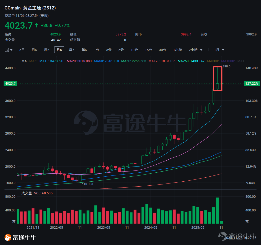 本篇文章來自「期權風口實戰」專欄，本專欄力求站在投資風口上，為大家解讀風口的機會，並教大家如何用期權把握其中的機遇。若對此感興趣，歡迎[鏈接: 點擊此處]加入學習，後續專欄有更新時則會收到提醒。 剛剛過去的10月，黃金經歷了過山車一般的行情。10月初開始，黃金開啟了一輪高斜率上漲，迭創曆史新高。到10月20日，距離4400美元/盎司大關僅一步之遙。 形勢隨後急轉直下，10月22日當天，黃金暴跌超5%，隨後一路回調跌破了4000美元關口。進入11月也一直維持震蕩走勢。近期的下跌是意味著行情的終結，還是佈局的機遇？又有哪些期權策略可供選擇呢？ 多重因素交織，迅速由熱轉冷 綜合來看，最近的黃金下跌是 「超買修正」+「避險情緒降溫」+「貨幣政策預期轉變」 三方面共振的結果。 從8月底開始，金價從3300美元/盎司一路飆升，在短短兩個月內漲幅接近30%，市場累積了巨大的獲利盤。 金價快速上漲，導致市場上的多頭頭寸達到了極端擁擠的狀態。金價的隱含波動率以極快的速度上升，顯示市場投機情緒過熱，這本身就是一個反向指標，預示著回調風險。一旦市場有風吹草動，...
