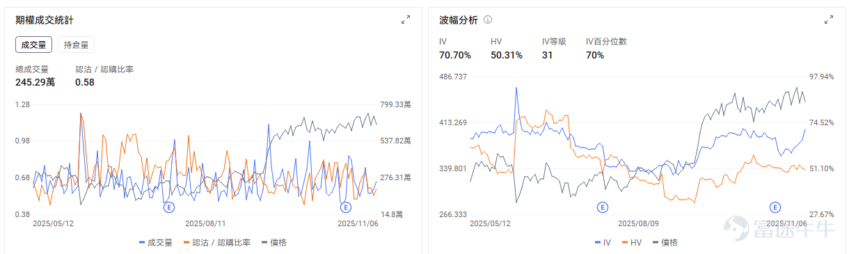 摘要：短期內最大的不確定性危機已解除；在當前的「政策真空期」，短期若市場波動加劇，動量股信心可能更易受挫；中長期股價繼續回到造車基本面和事件驅動上；四季度的造車方面挑戰仍然較大，關注自動駕駛、機器人等計劃進展是否符合預期，及可能對股價產生的催化作用。 昨晚，馬斯克的新一輪CEO薪酬激勵方案以超過75%的贊成票通過了。 市場對結果反應迅速， $特斯拉 (TSLA.US)$ 股價盤後一度漲超3%。市場普遍將此次通過視作對公司領導層穩定性的確認，也意味着投資者願意繼續押注馬斯克的長期願景。 激勵馬斯克，就是押注特斯拉的未來 雖然挪威主權財富基金（NBIM）和加州公務員退休基金（CalPERS）等明確投反對票，但整體持股比例有限。 最終決定票數的，是數量龐大的個人投資者。調查顯示，超過七成的個人投資者投票支持薪酬方案。2024年針對舊薪酬方案的投票中，個人投資者支持率也高達90%，成爲決定性力量。 由於市場此前預期普遍樂觀。預測網站 Polymarket 在大會前顯示，該提案通過概率高達 93%。等到消息真正落地，股價反應相對較小。 1萬億不是那麼好拿...