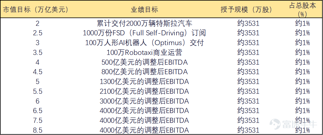 摘要：短期內最大的不確定性危機已解除；在當前的「政策真空期」，短期若市場波動加劇，動量股信心可能更易受挫；中長期股價繼續回到造車基本面和事件驅動上；四季度的造車方面挑戰仍然較大，關注自動駕駛、機器人等計劃進展是否符合預期，及可能對股價產生的催化作用。 昨晚，馬斯克的新一輪CEO薪酬激勵方案以超過75%的贊成票通過了。 市場對結果反應迅速， $特斯拉 (TSLA.US)$ 股價盤後一度漲超3%。市場普遍將此次通過視作對公司領導層穩定性的確認，也意味着投資者願意繼續押注馬斯克的長期願景。 激勵馬斯克，就是押注特斯拉的未來 雖然挪威主權財富基金（NBIM）和加州公務員退休基金（CalPERS）等明確投反對票，但整體持股比例有限。 最終決定票數的，是數量龐大的個人投資者。調查顯示，超過七成的個人投資者投票支持薪酬方案。2024年針對舊薪酬方案的投票中，個人投資者支持率也高達90%，成爲決定性力量。 由於市場此前預期普遍樂觀。預測網站 Polymarket 在大會前顯示，該提案通過概率高達 93%。等到消息真正落地，股價反應相對較小。 1萬億不是那麼好拿...