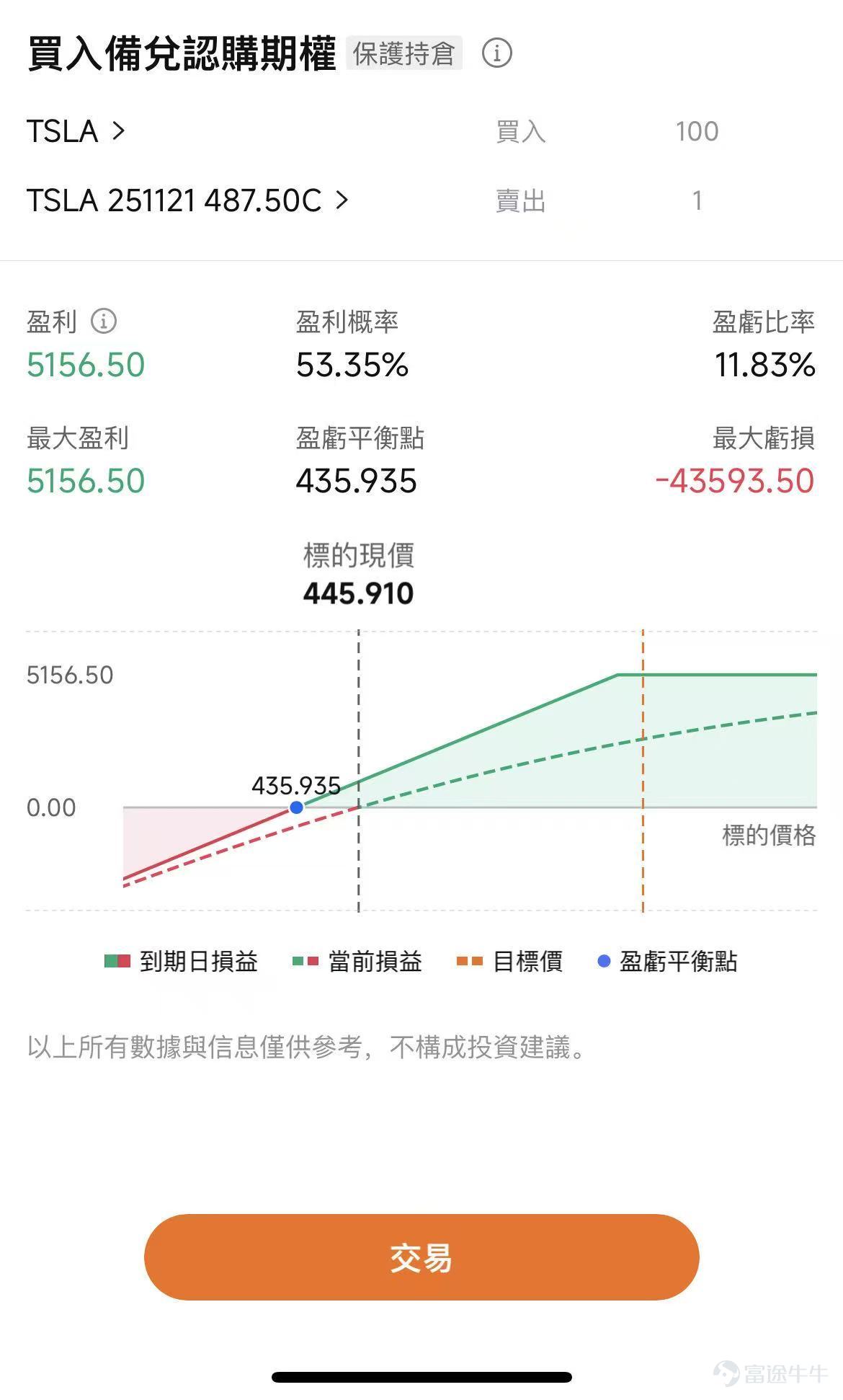 摘要：短期內最大的不確定性危機已解除；在當前的「政策真空期」，短期若市場波動加劇，動量股信心可能更易受挫；中長期股價繼續回到造車基本面和事件驅動上；四季度的造車方面挑戰仍然較大，關注自動駕駛、機器人等計劃進展是否符合預期，及可能對股價產生的催化作用。 昨晚，馬斯克的新一輪CEO薪酬激勵方案以超過75%的贊成票通過了。 市場對結果反應迅速， $特斯拉 (TSLA.US)$ 股價盤後一度漲超3%。市場普遍將此次通過視作對公司領導層穩定性的確認，也意味着投資者願意繼續押注馬斯克的長期願景。 激勵馬斯克，就是押注特斯拉的未來 雖然挪威主權財富基金（NBIM）和加州公務員退休基金（CalPERS）等明確投反對票，但整體持股比例有限。 最終決定票數的，是數量龐大的個人投資者。調查顯示，超過七成的個人投資者投票支持薪酬方案。2024年針對舊薪酬方案的投票中，個人投資者支持率也高達90%，成爲決定性力量。 由於市場此前預期普遍樂觀。預測網站 Polymarket 在大會前顯示，該提案通過概率高達 93%。等到消息真正落地，股價反應相對較小。 1萬億不是那麼好拿...