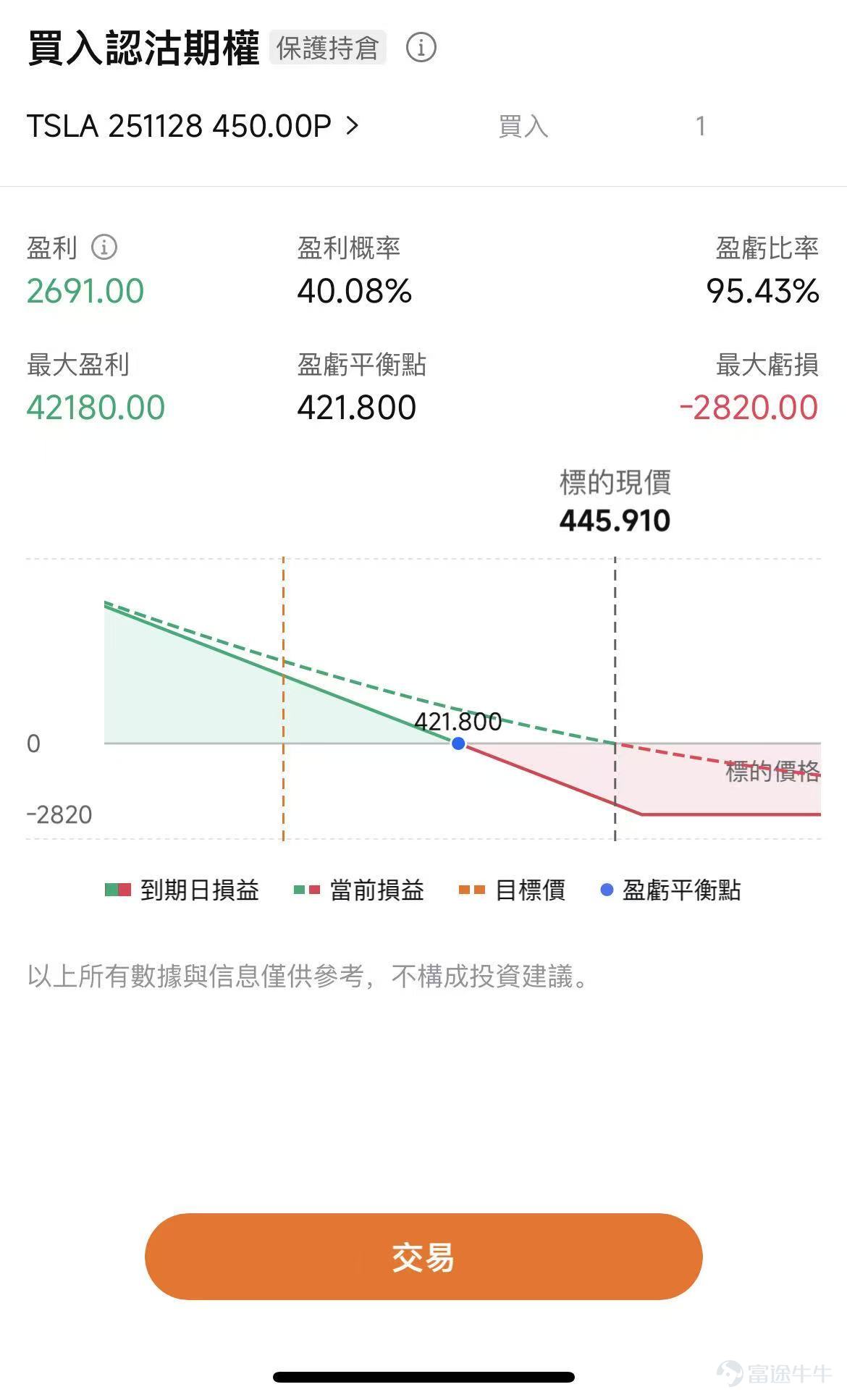 摘要：短期內最大的不確定性危機已解除；在當前的「政策真空期」，短期若市場波動加劇，動量股信心可能更易受挫；中長期股價繼續回到造車基本面和事件驅動上；四季度的造車方面挑戰仍然較大，關注自動駕駛、機器人等計劃進展是否符合預期，及可能對股價產生的催化作用。 昨晚，馬斯克的新一輪CEO薪酬激勵方案以超過75%的贊成票通過了。 市場對結果反應迅速， $特斯拉 (TSLA.US)$ 股價盤後一度漲超3%。市場普遍將此次通過視作對公司領導層穩定性的確認，也意味着投資者願意繼續押注馬斯克的長期願景。 激勵馬斯克，就是押注特斯拉的未來 雖然挪威主權財富基金（NBIM）和加州公務員退休基金（CalPERS）等明確投反對票，但整體持股比例有限。 最終決定票數的，是數量龐大的個人投資者。調查顯示，超過七成的個人投資者投票支持薪酬方案。2024年針對舊薪酬方案的投票中，個人投資者支持率也高達90%，成爲決定性力量。 由於市場此前預期普遍樂觀。預測網站 Polymarket 在大會前顯示，該提案通過概率高達 93%。等到消息真正落地，股價反應相對較小。 1萬億不是那麼好拿...