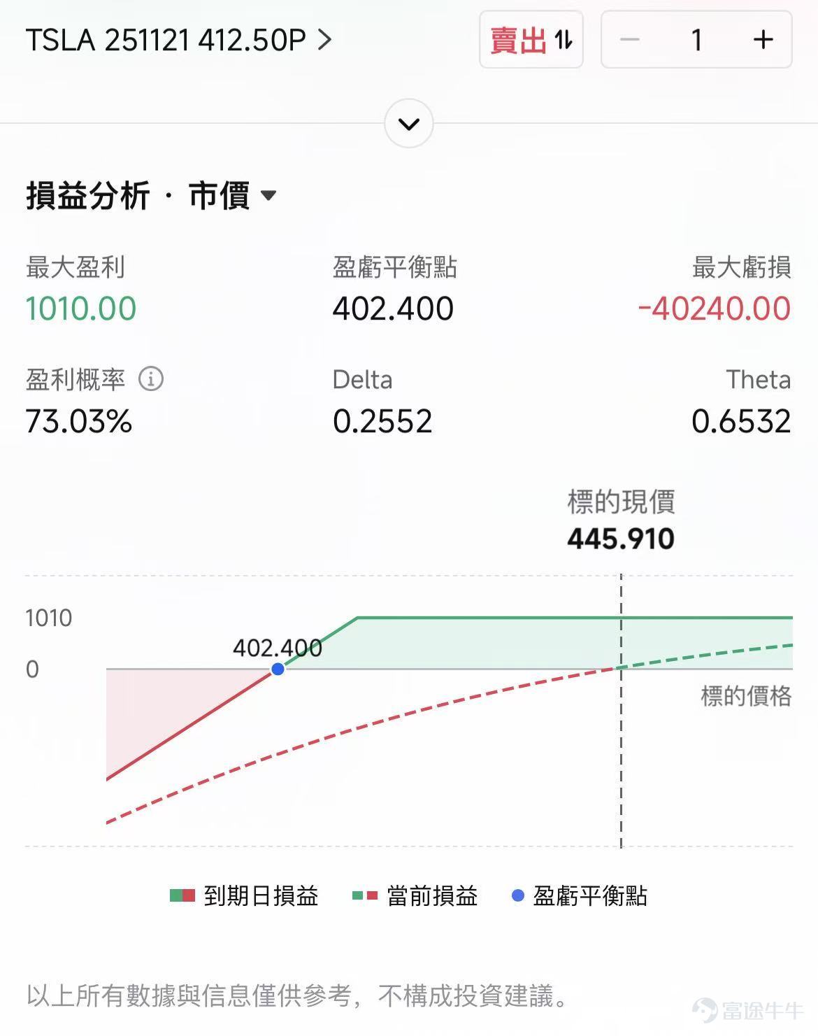 摘要：短期內最大的不確定性危機已解除；在當前的「政策真空期」，短期若市場波動加劇，動量股信心可能更易受挫；中長期股價繼續回到造車基本面和事件驅動上；四季度的造車方面挑戰仍然較大，關注自動駕駛、機器人等計劃進展是否符合預期，及可能對股價產生的催化作用。 昨晚，馬斯克的新一輪CEO薪酬激勵方案以超過75%的贊成票通過了。 市場對結果反應迅速， $特斯拉 (TSLA.US)$ 股價盤後一度漲超3%。市場普遍將此次通過視作對公司領導層穩定性的確認，也意味着投資者願意繼續押注馬斯克的長期願景。 激勵馬斯克，就是押注特斯拉的未來 雖然挪威主權財富基金（NBIM）和加州公務員退休基金（CalPERS）等明確投反對票，但整體持股比例有限。 最終決定票數的，是數量龐大的個人投資者。調查顯示，超過七成的個人投資者投票支持薪酬方案。2024年針對舊薪酬方案的投票中，個人投資者支持率也高達90%，成爲決定性力量。 由於市場此前預期普遍樂觀。預測網站 Polymarket 在大會前顯示，該提案通過概率高達 93%。等到消息真正落地，股價反應相對較小。 1萬億不是那麼好拿...