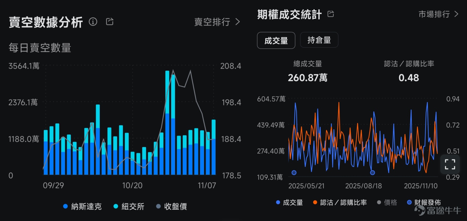 本篇文章来自「期权风口实战」专栏，本专栏力求站在投资风口上，为大家解读风口的机会，并教大家如何用期权把握其中的机遇。若对此感兴趣，欢迎[链接: 点击此处]加入学习，后续专栏有更新时则会收到提醒。 $英伟达 (NVDA.US)$ 向来是市场非常关注的焦点，最近的急升急跌行情更是引发关注。 10月29日公司市值再创新高，突破了5万亿美元的关口，占到了标普500指数约8.5%的权重，超过指数中排名靠后的240家企业的总和。但股价很快又转头向下，截至上周五美股收市时，市值缩水至4.57万亿美元。11月10日在美国政府停摆谈判的进展利好释放下，又走出单日近6%的升幅。 该怎么理解英伟达的多空交战？它未来的机会和挑战在哪里？即将发布的业绩又将带来什么催化剂？现阶段适合用什么期权策略来捕捉机会、控制风险？下面一一来回答这些问题。 该怎么理解英伟达的多空交战？ 先说之前的做空。知名投资者如Michael Burry（电影《大卖空》主角原型）大举做空$英伟达 (NVDA.US)$ （其押注的针对英伟达的认沽期权的名义价值达到1.87亿美元）。他认为AI热...
