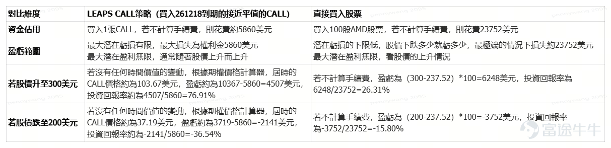 本篇文章來自「期權風口實戰」專欄，本專欄力求站在投資風口上，為大家解讀風口的機會，並教大家如何用期權把握其中的機遇。若對此感興趣，歡迎[鏈接: 點擊此處]加入學習，後續專欄有更新時則會收到提醒。 最近， $美國超微公司 (AMD.US)$ 剛剛（11月11日）舉辦了Financial Analyst Day活動，股價與11月12日做出強烈反應，單日暴升9%，而 $谷歌-C (GOOG.US)$ 即將推出專為AI工作負載優化的強大芯片，也有一定的熱議度。 所以今天專門聊聊AMD和谷歌這兩家公司，講講這兩家公司的主要機會和挑戰，也會手把手地教你怎麼用LEAPS CALL策略，把握它們的長期機會、同時規避其短期波動風險，看完就能上手！ AMD：增長目標35%+80%，AI芯片領域的疾速追趕者 $美國超微公司 (AMD.US)$ 在Financial Analyst Day釋放出了令人振奮的數據：公司預計未來3-5年營收年複合增長率（CAGR）超過35%，其中AI數據中心業務增速更達驚人的80%，而遊戲、嵌入式系統等非AI...